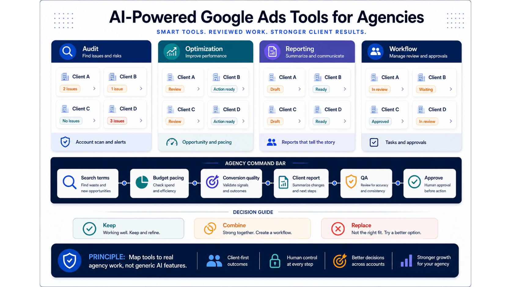 Visual guide to agency Google Ads account clusters feeding into quality review, reporting, and reviewed client outputs.