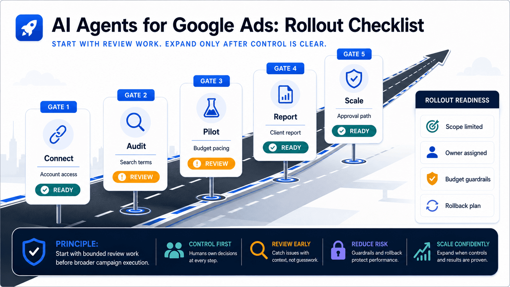 A staged Google Ads AI agent rollout from account review to reporting, review, and expansion.