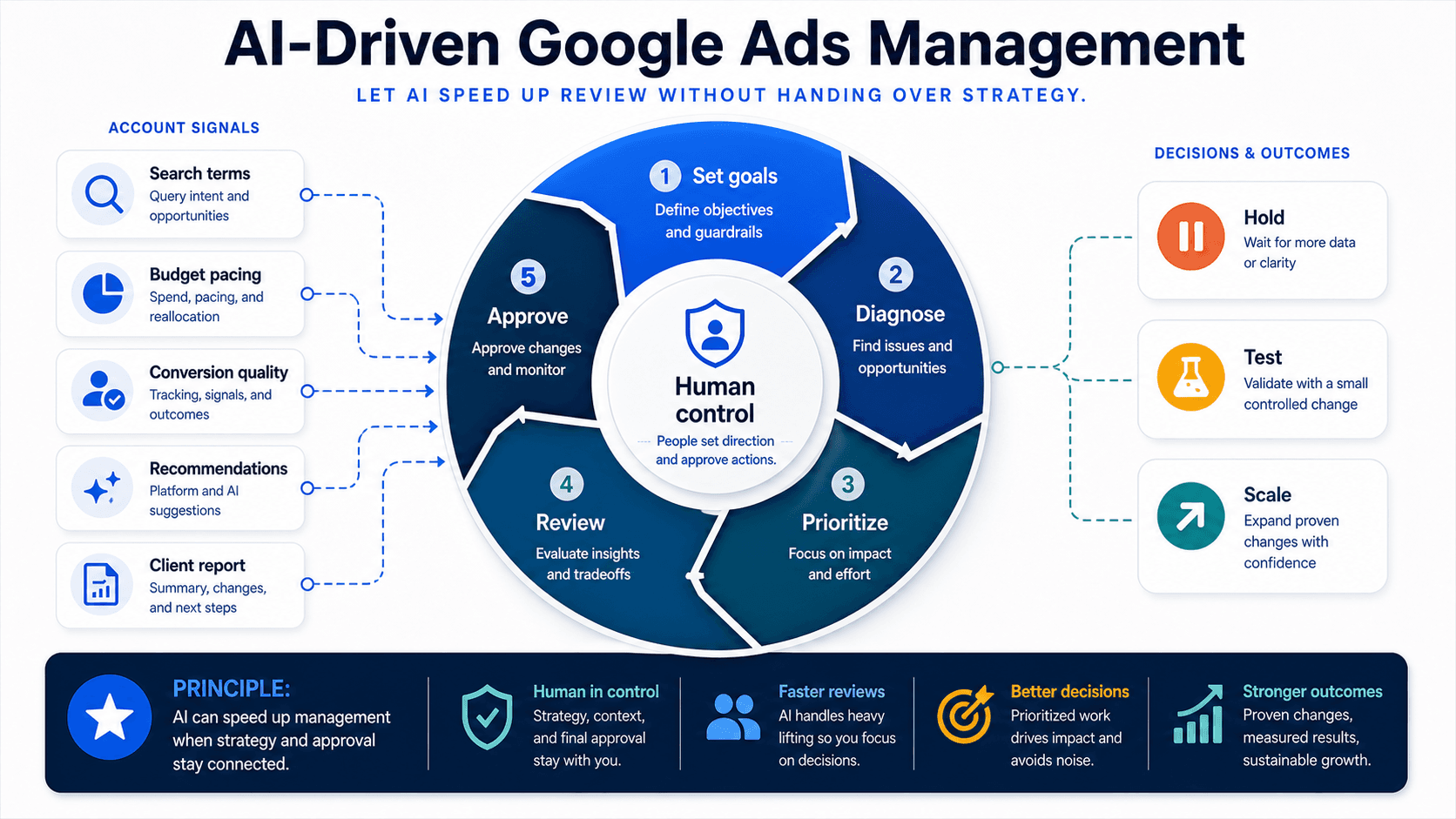 Visual guide to native Google Ads automation, account review, reporting, and approvals in a hybrid management model.