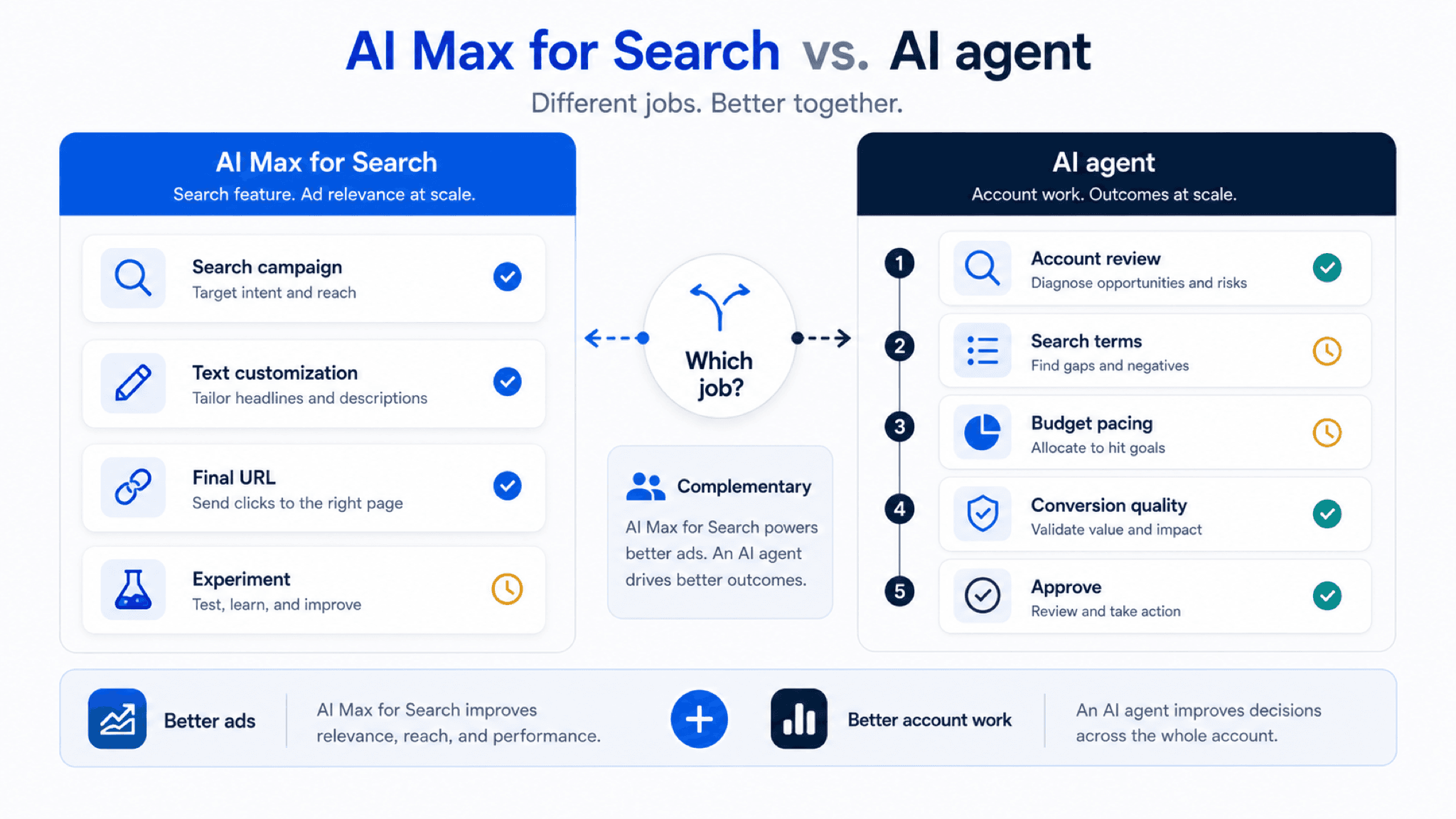 Visual guide to AI Max for Search campaign work in one column and broader Google Ads account review, reporting, multi-account context, and approval work in another column.