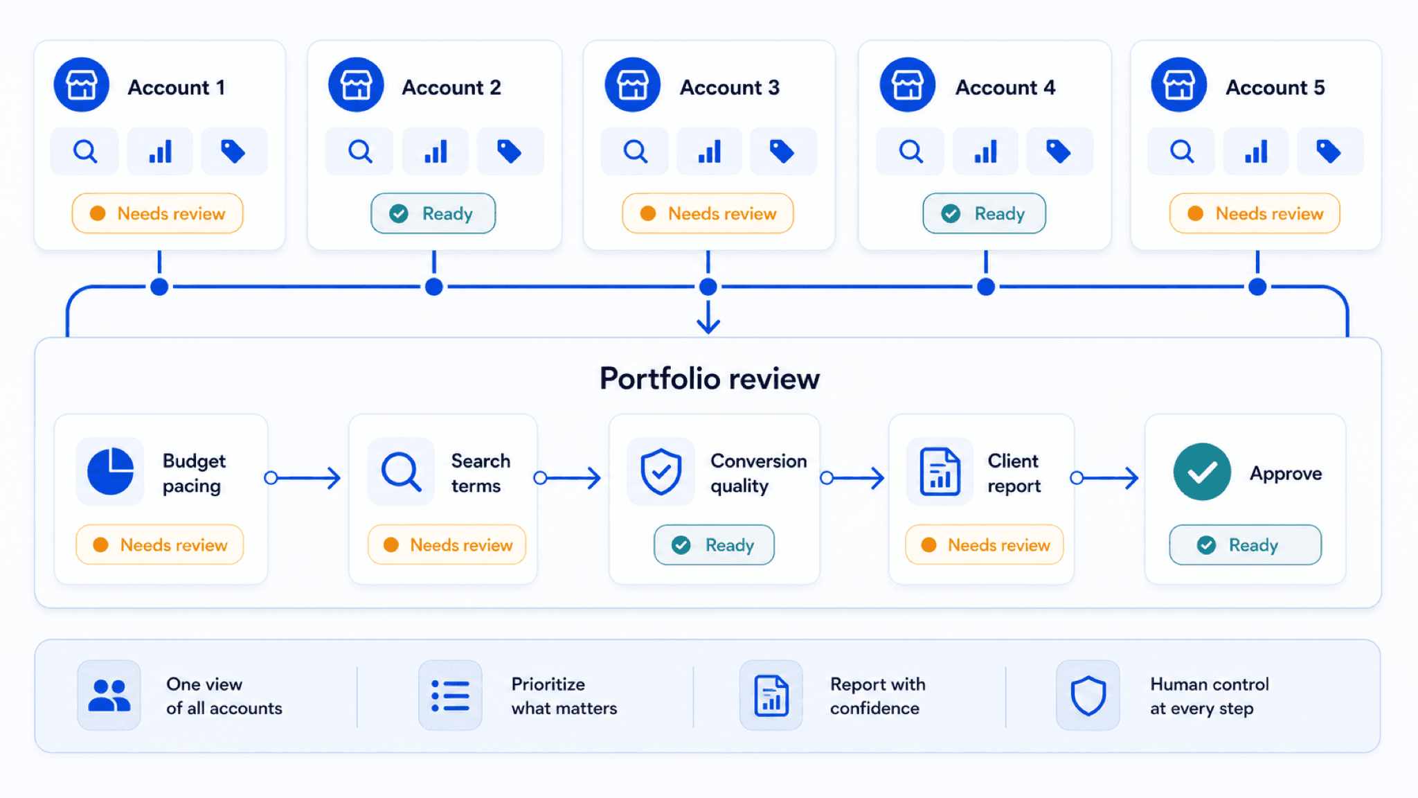 Visual guide to multiple Google Ads account clusters flowing into a shared portfolio review hub, reports, quality review checkpoints, and reviewed next steps.