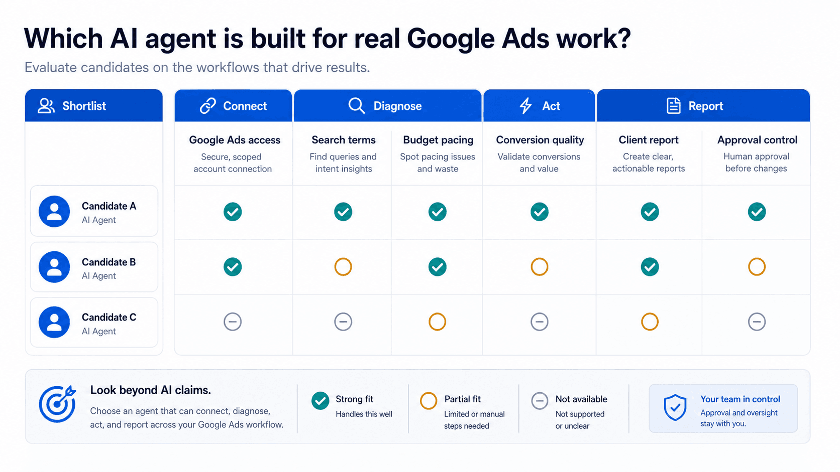 Visual guide to account context, search terms, budget review, recommendations, reporting, and approval controls feeding a Google Ads AI agent shortlist.
