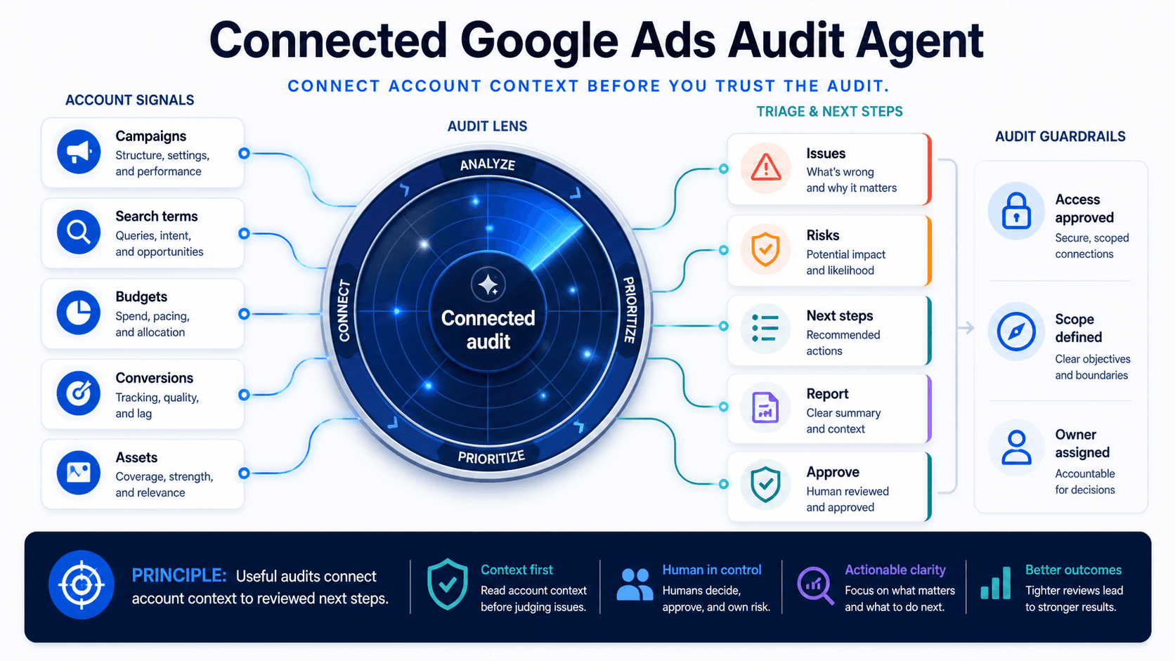 Visual guide to Google Ads account signals organized into a reviewed campaign audit packet.