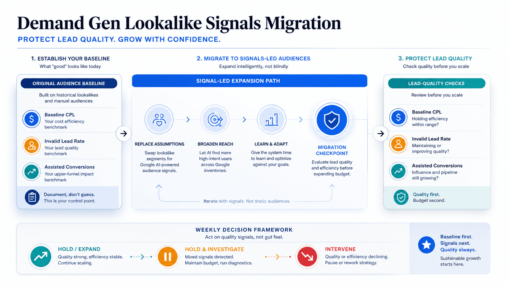 Visual guide to Demand Gen audience-signal migration checked against baseline and lead-quality checks.