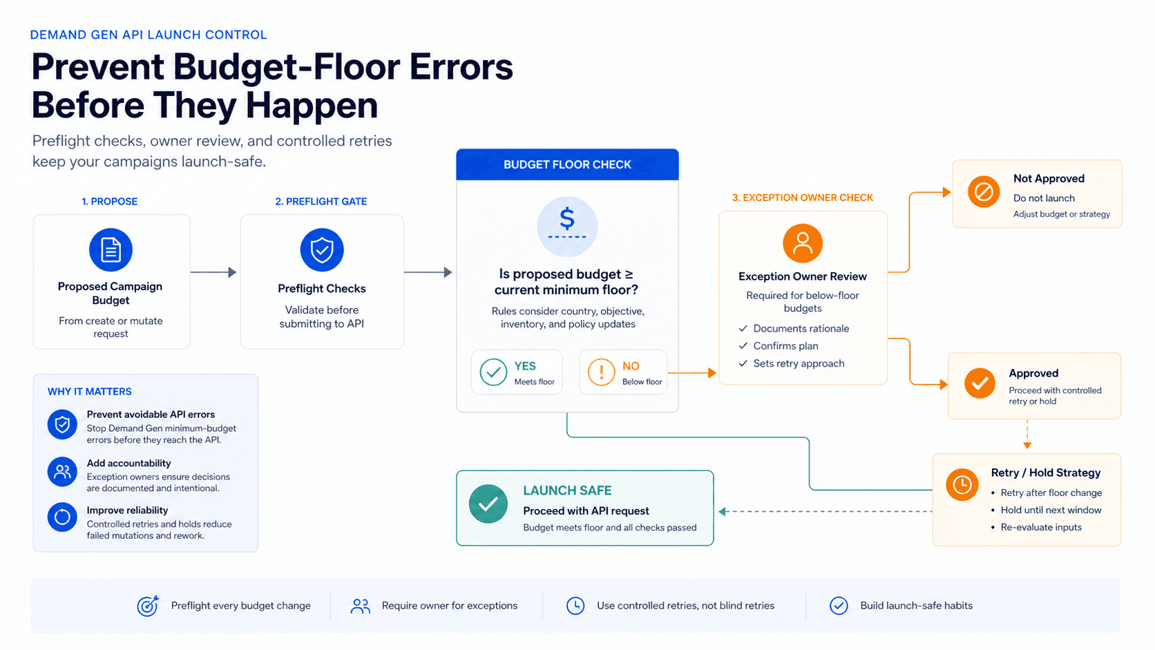A Demand Gen API budget passing through floor, owner, exception, and retry checks before launch.