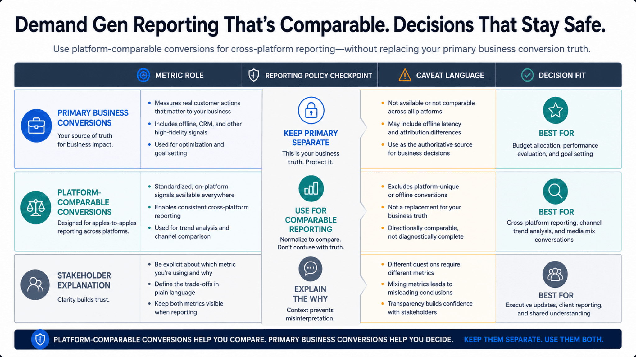Visual guide to primary conversions, platform-comparable conversions, and stakeholder caveats separated into reporting lanes.