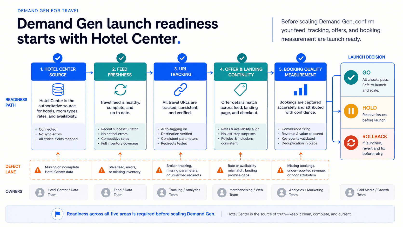 Visual guide to Hotel Center source, feed freshness, URL tracking, offer continuity, booking measurement, and launch decision checks.