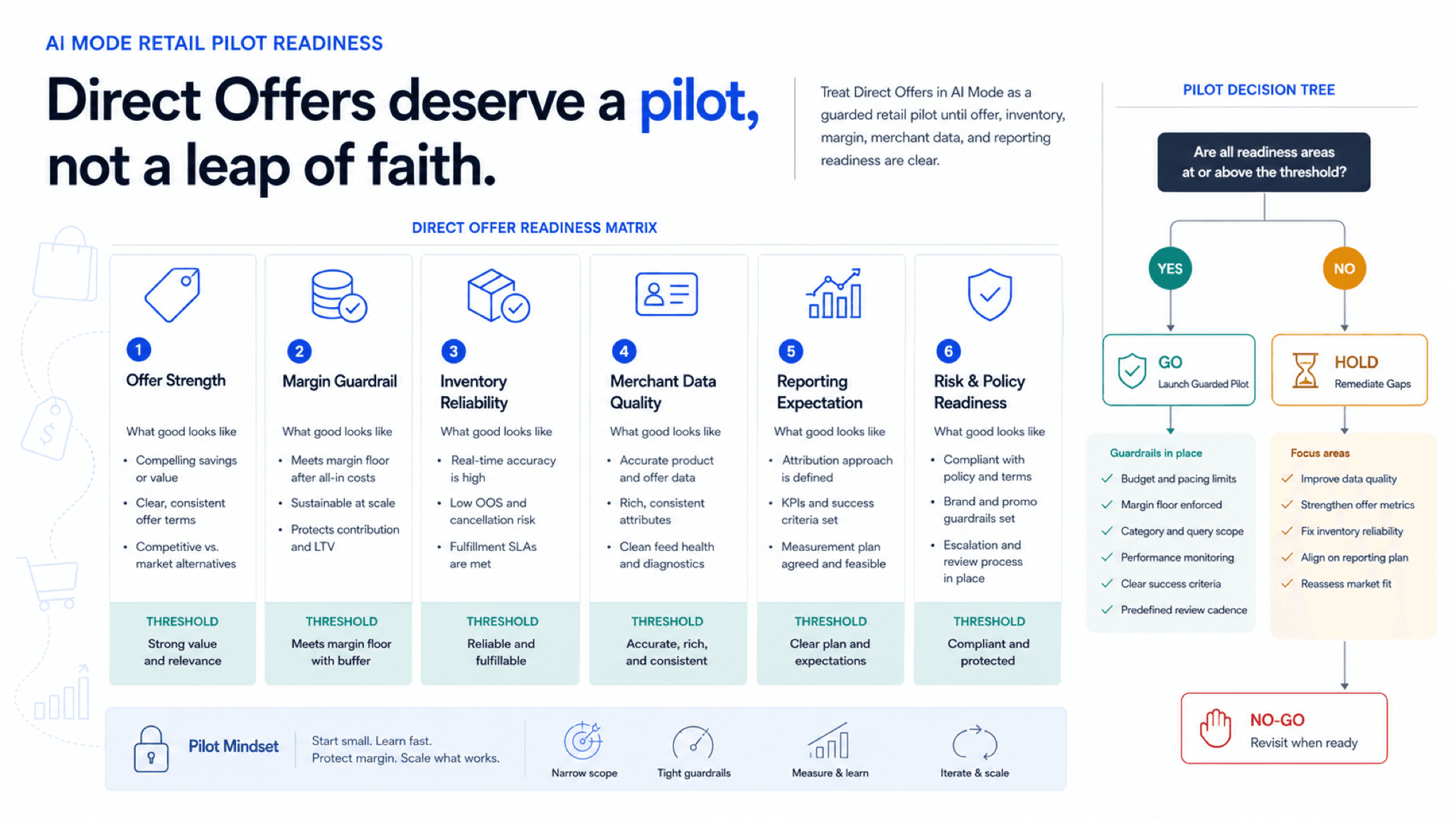 Visual guide to offer strength, margin, inventory, merchant data, reporting expectations, and go or hold rules for a retail pilot.