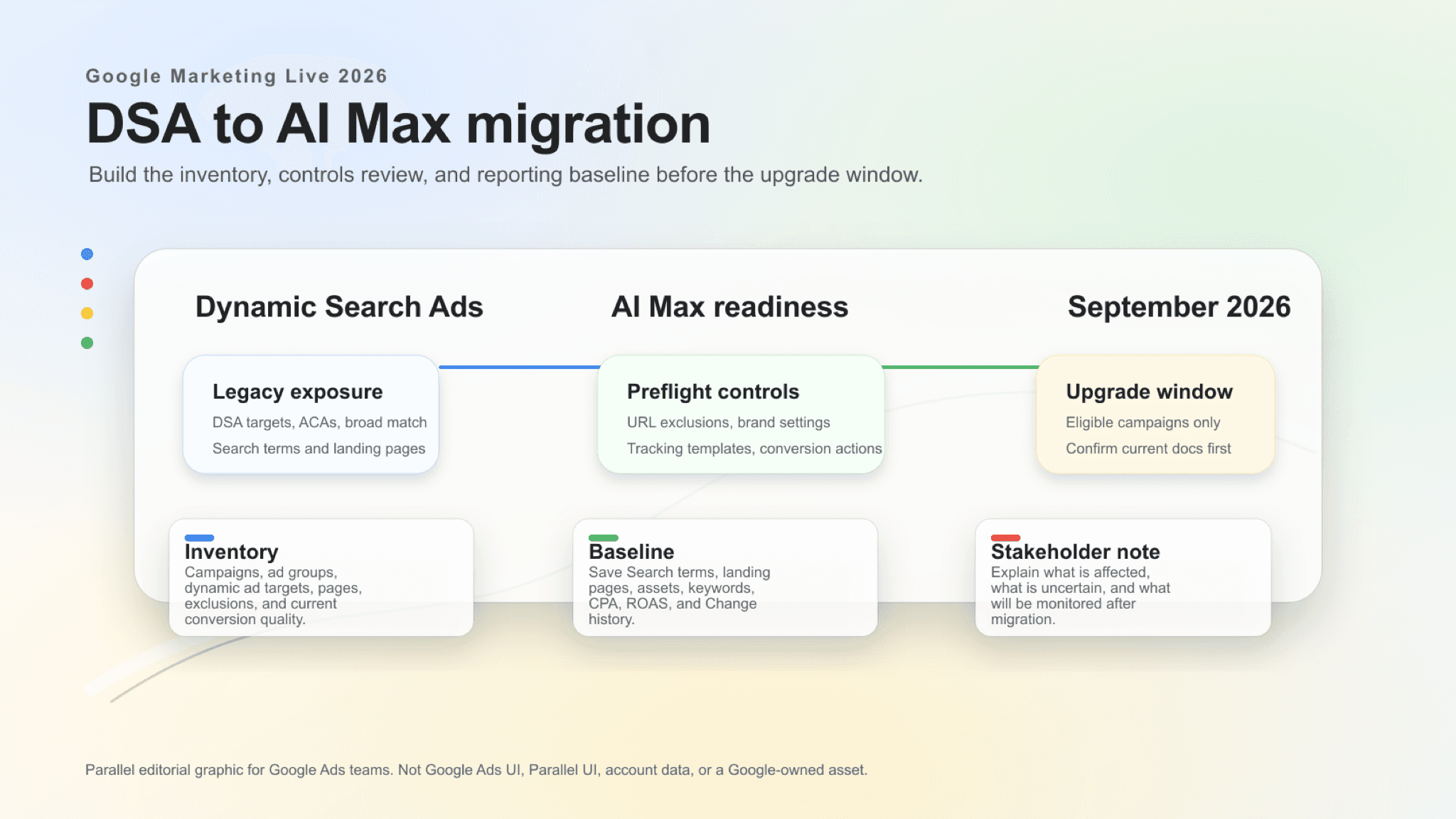 DSA to AI Max migration readiness checklist for eligible Search campaigns.
