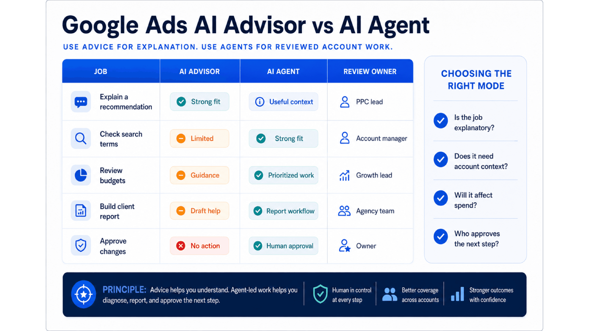 Visual guide to Ask Advisor and Google product assistance surfaces on one side and AI-agent-led account review on the other side.