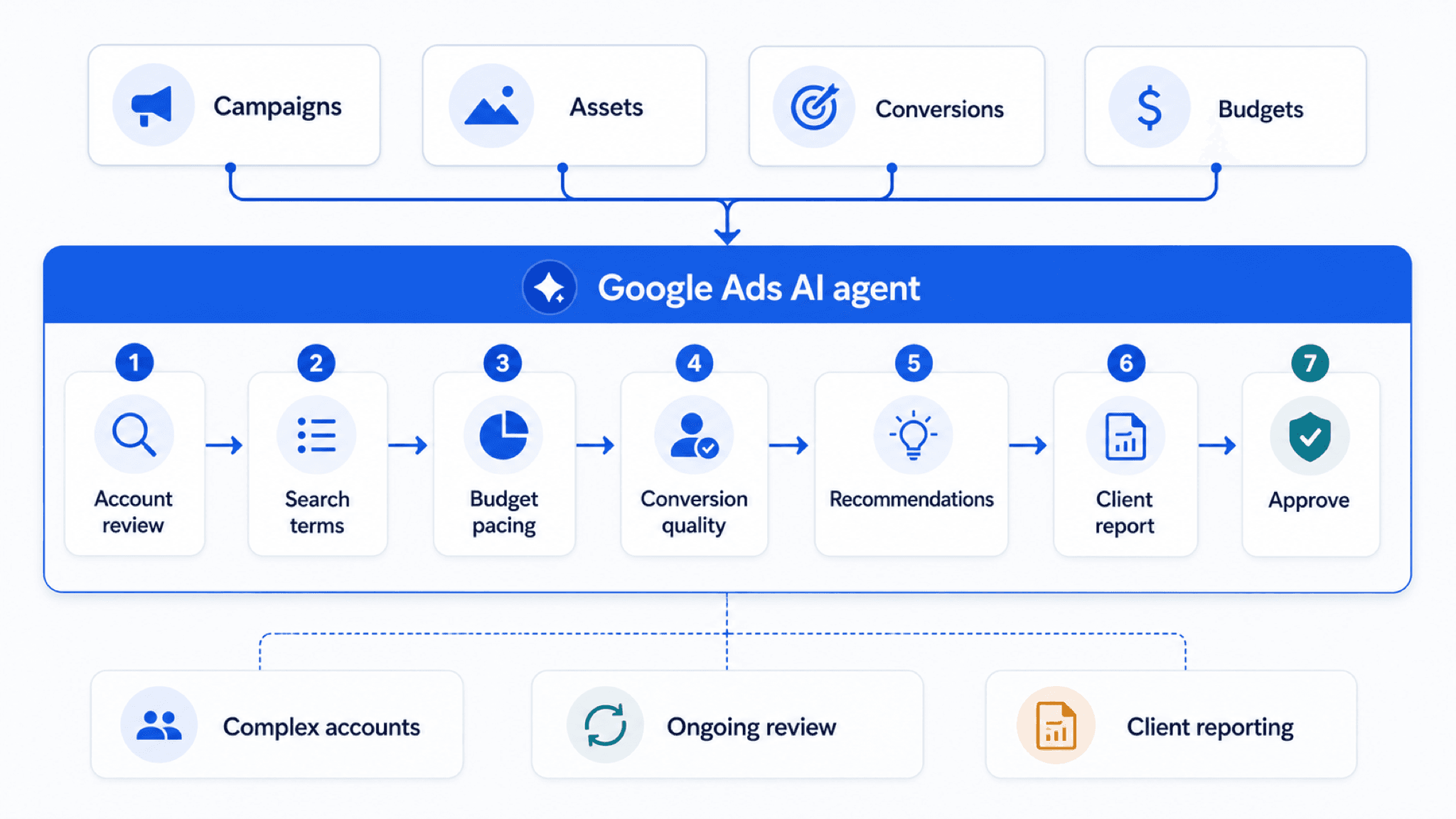 Visual guide to connected Google Ads account analysis, budget review, conversion quality, and human approval as one account review path.