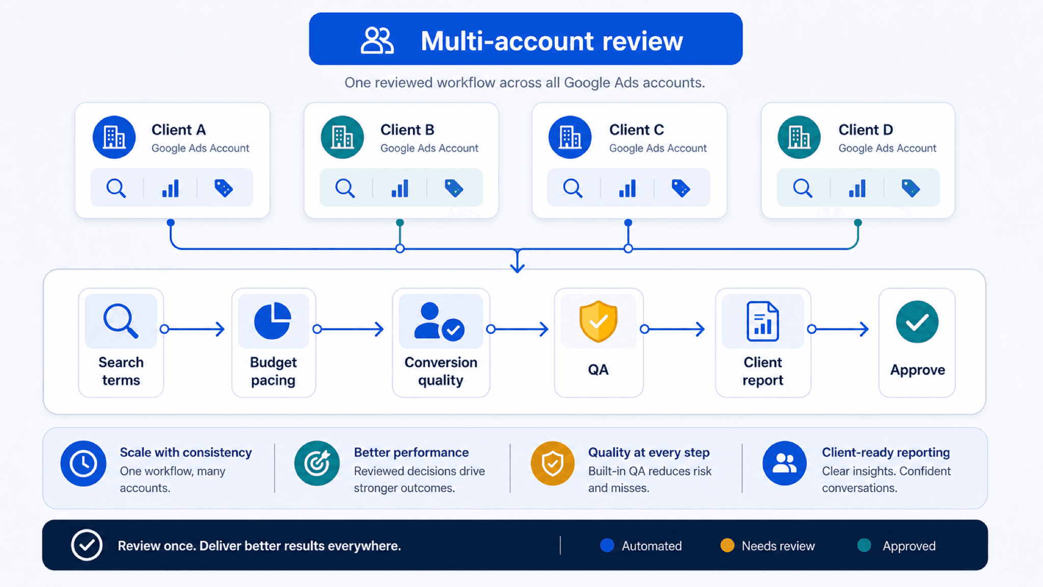 Visual guide to multiple client account portfolios flowing into a central agency review hub, then into reporting, quality control, and approval paths.