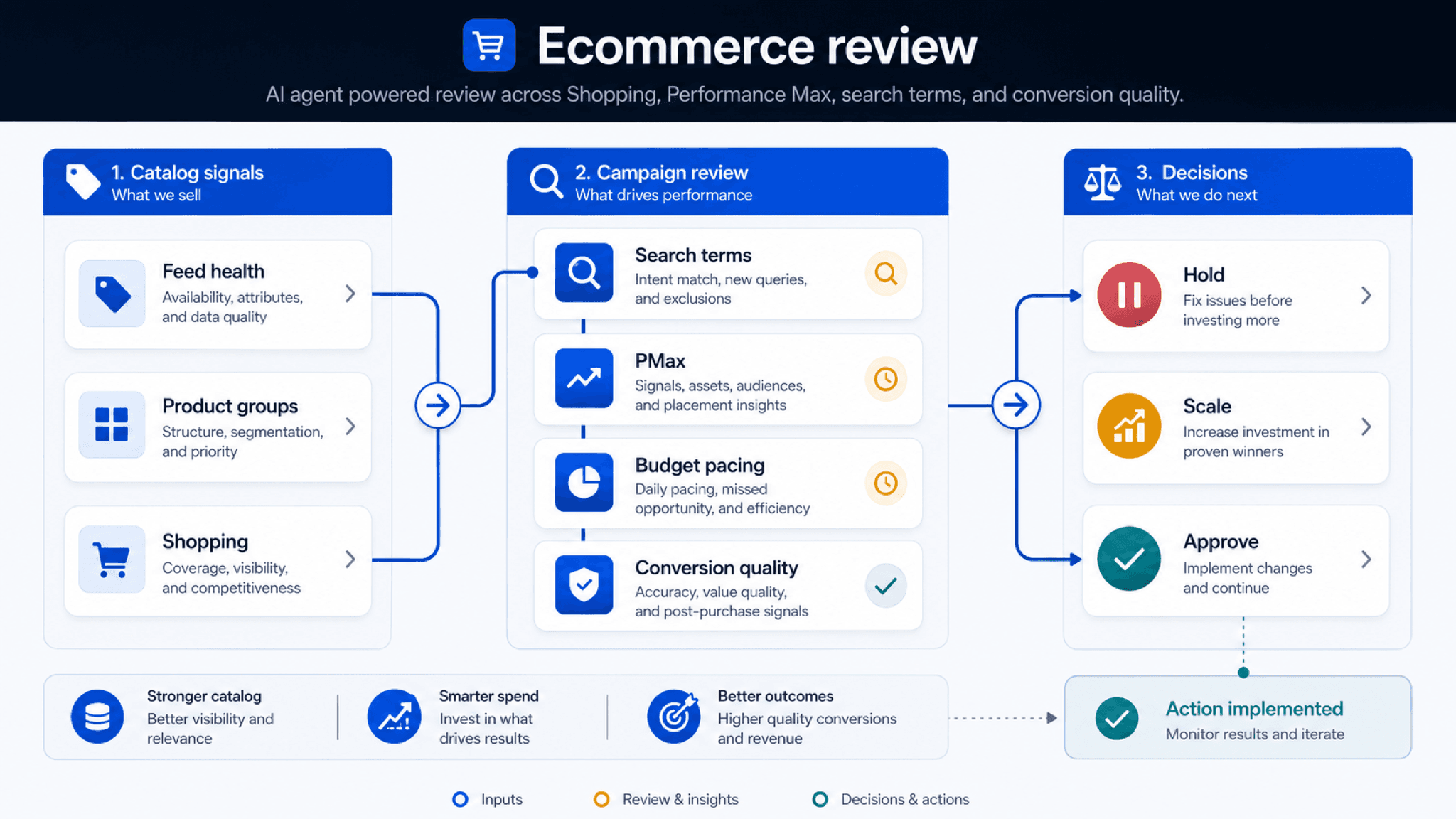 Visual guide to ecommerce product catalog signals, search term clusters, Shopping and Performance Max review, budget pacing, and revenue quality in one weekly review path.