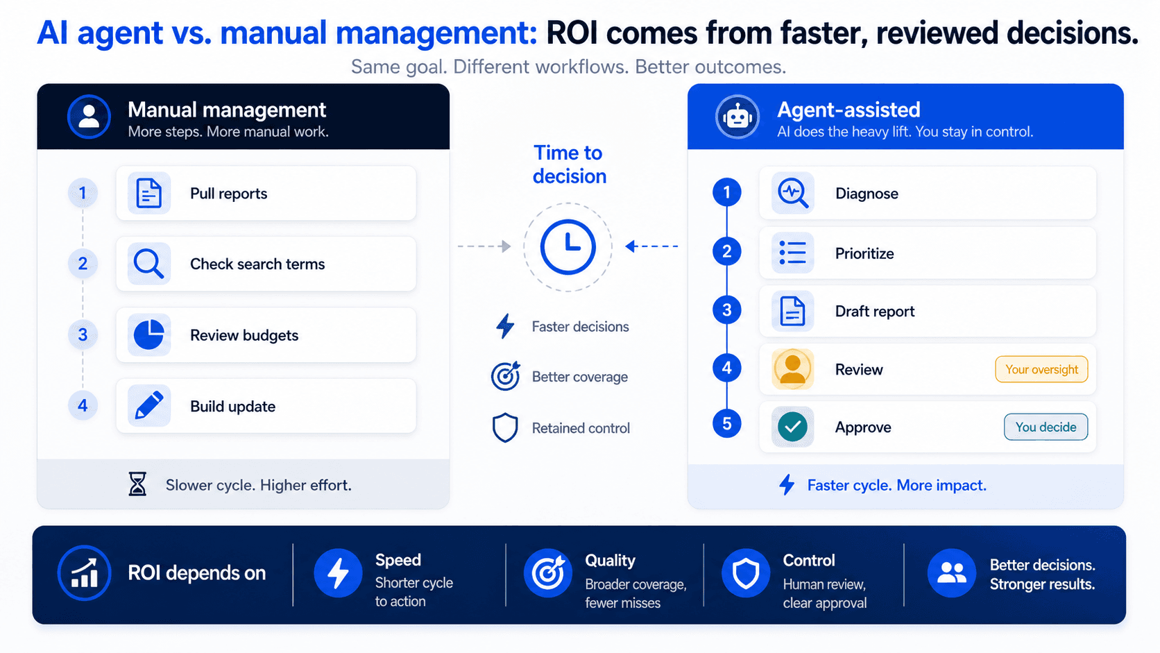 Editorial graphic comparing a manual Google Ads review path with an AI-assisted review path that preserves approval checkpoints and conservative ROI modeling.