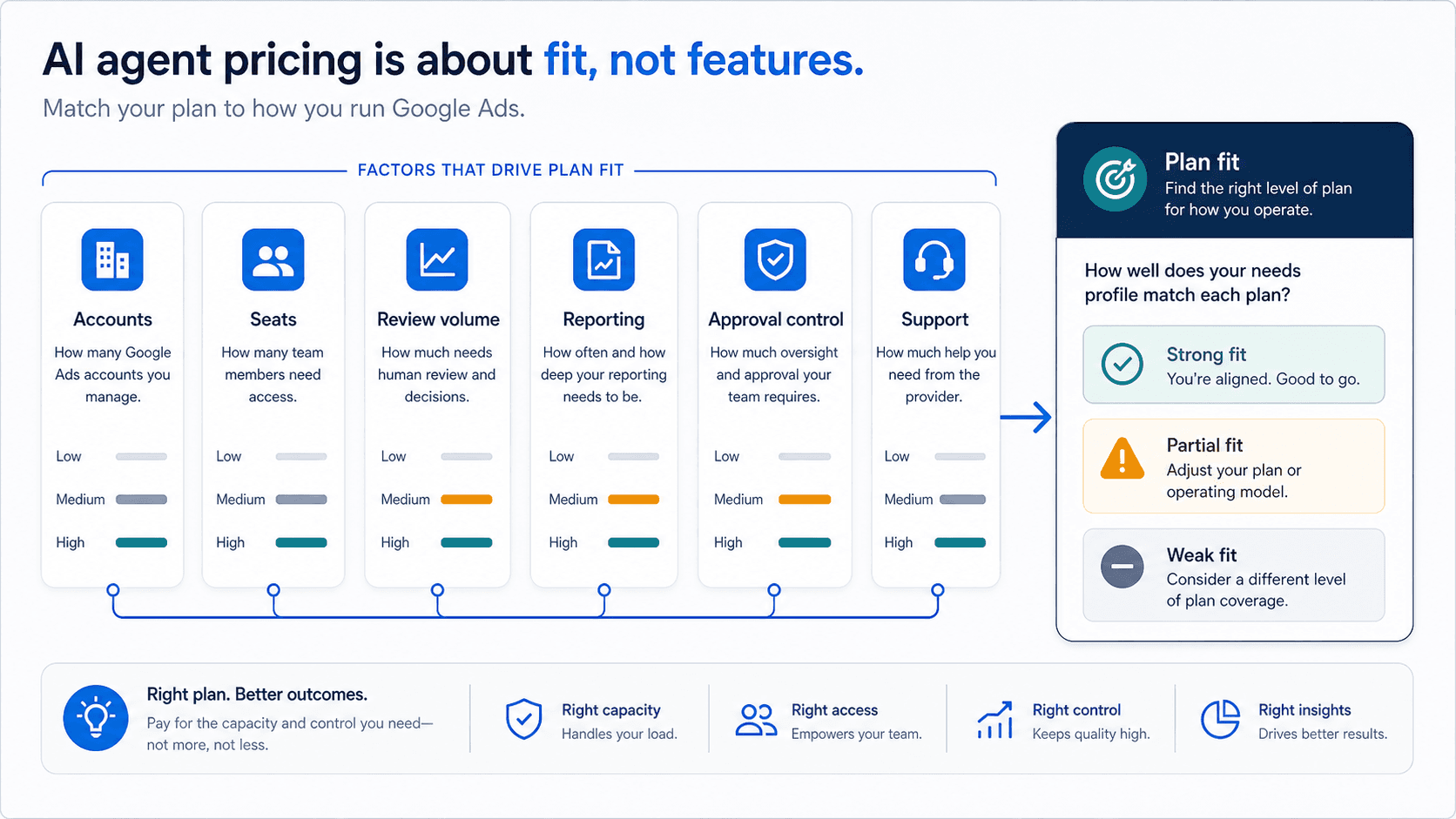 Visual guide to Google Ads account load, team seats, usage headroom, and approval checkpoints flowing into plan-fit paths.