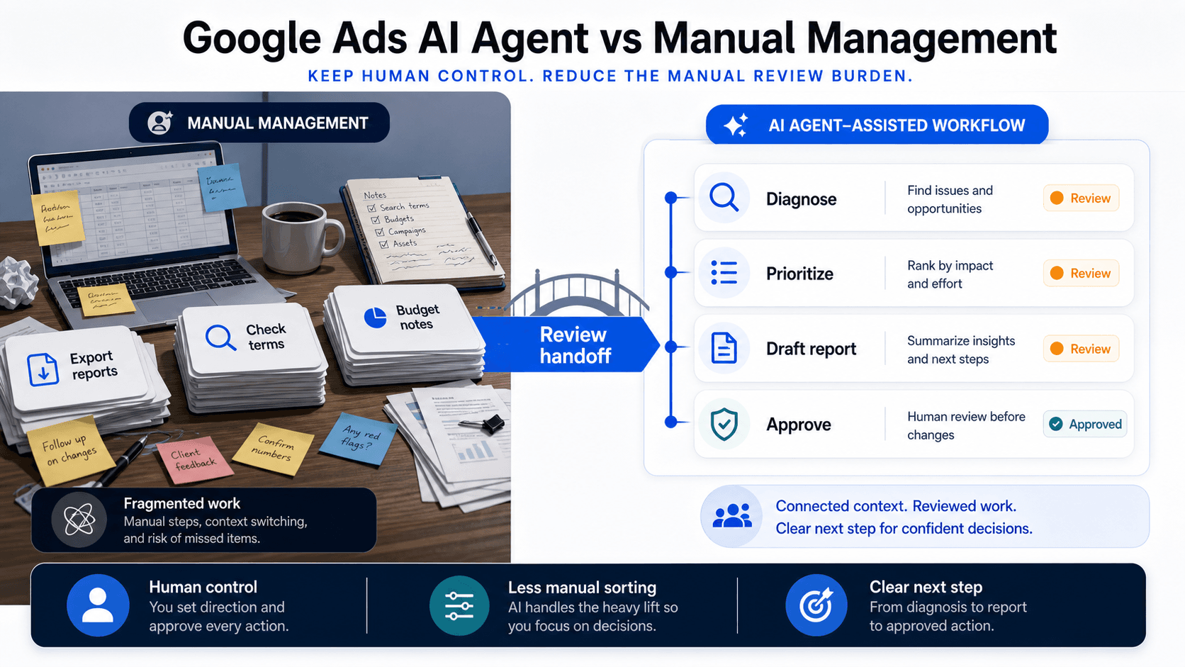 Editorial graphic comparing manual Google Ads review paths with agent-assisted review paths and human approval.