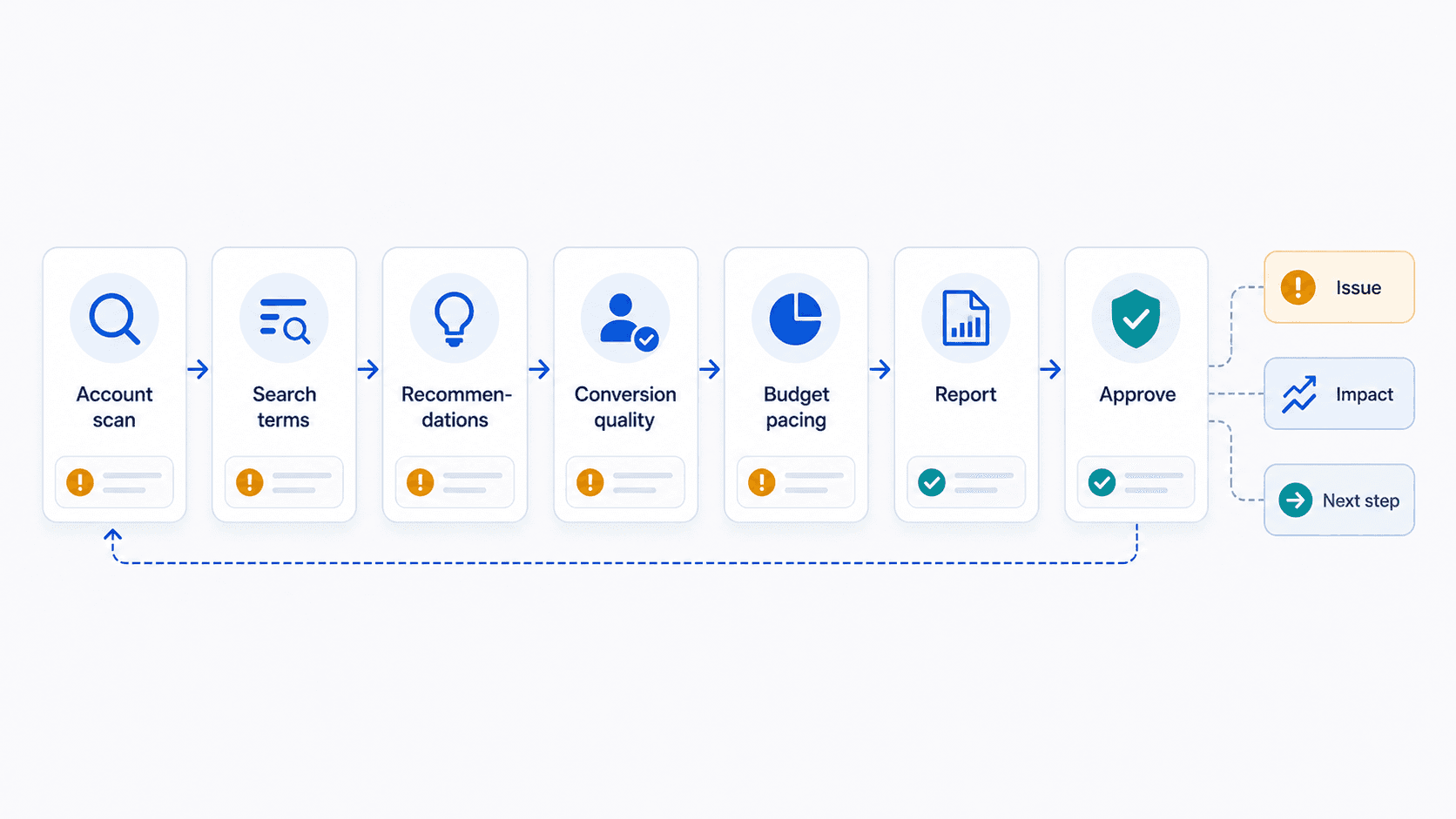 Visual guide to Google Ads account signals moving through audit triage into reports, quality review, and reviewed next steps.