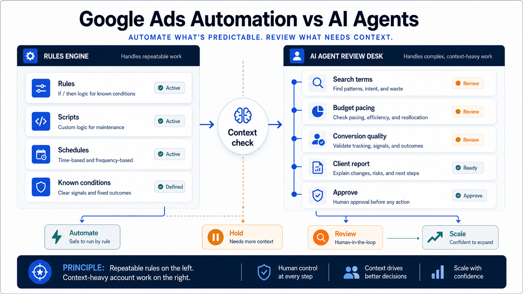 Visual guide to rules, Google product assistance, and AI-agent review paths flowing into reports and human review.