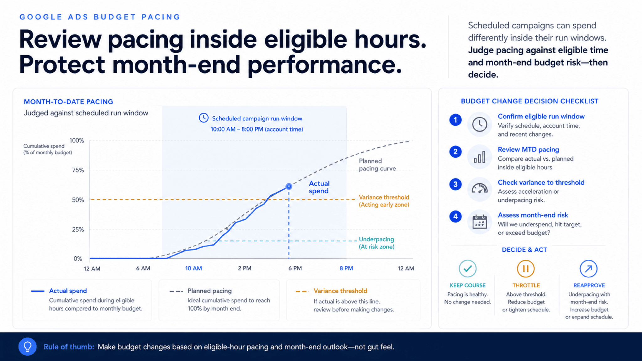 Visual guide to scheduled hours, planned monthly curve, actual spend acceleration, variance threshold, and keep or reapprove decision.