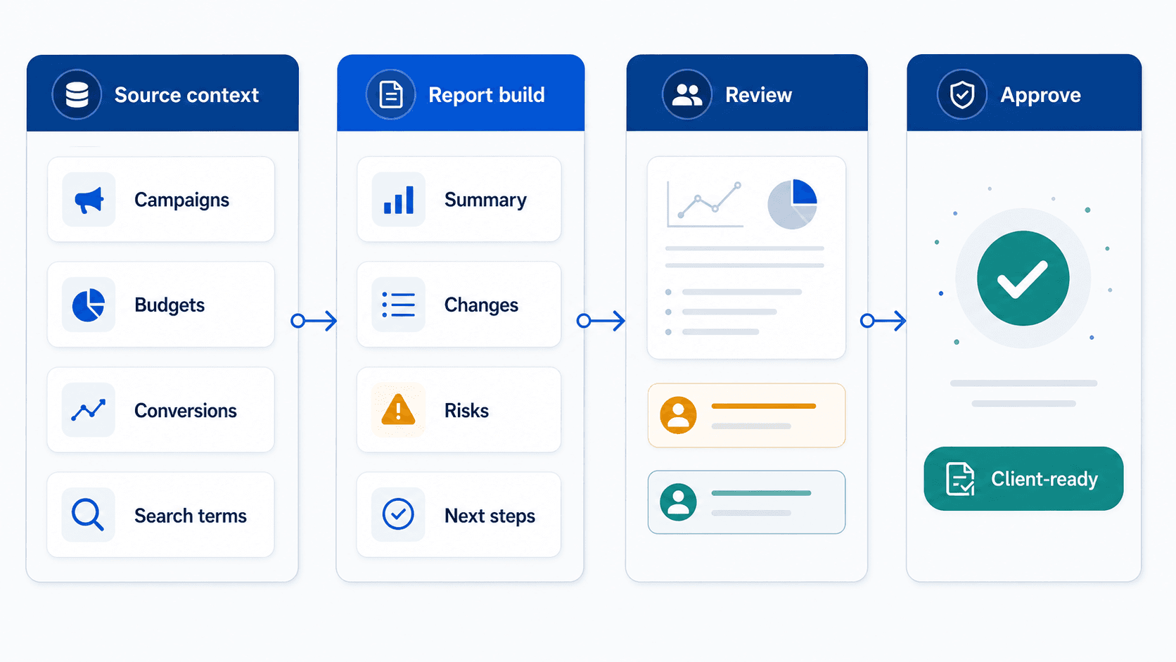 Visual guide to Google Ads account signals flowing into report drafts, human review, and client-ready updates.