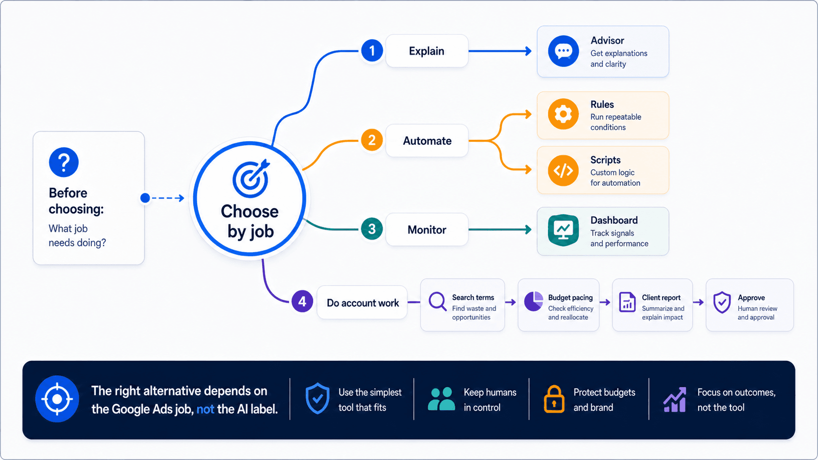Visual guide to several Google Ads copilot alternative categories flowing into a selected review path.