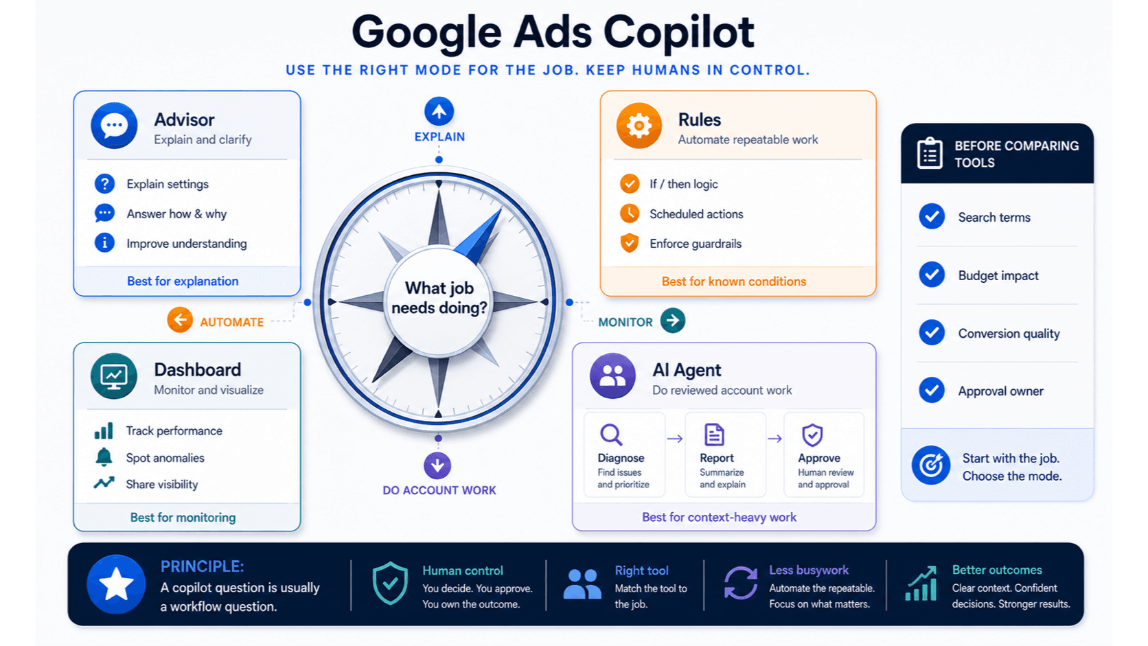 Visual guide to Google Ads account signals moving through an AI-assisted category decision into reports and reviewed next steps.