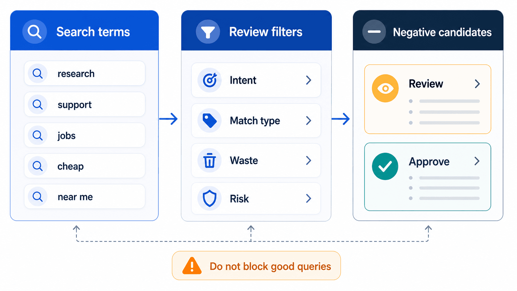 Visual guide to noisy search term clusters moving into grouped negative keyword blocks, account-level routing, review notes, and approval checkpoints.