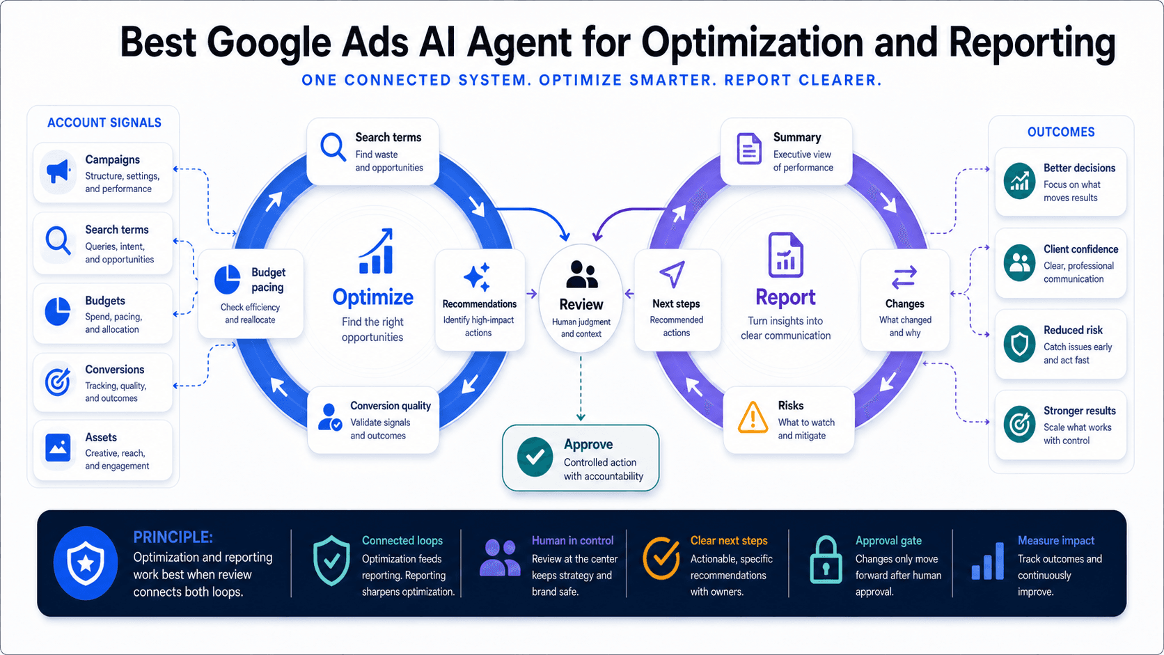 Visual guide to Google Ads optimization findings turning into a reviewed reporting packet.