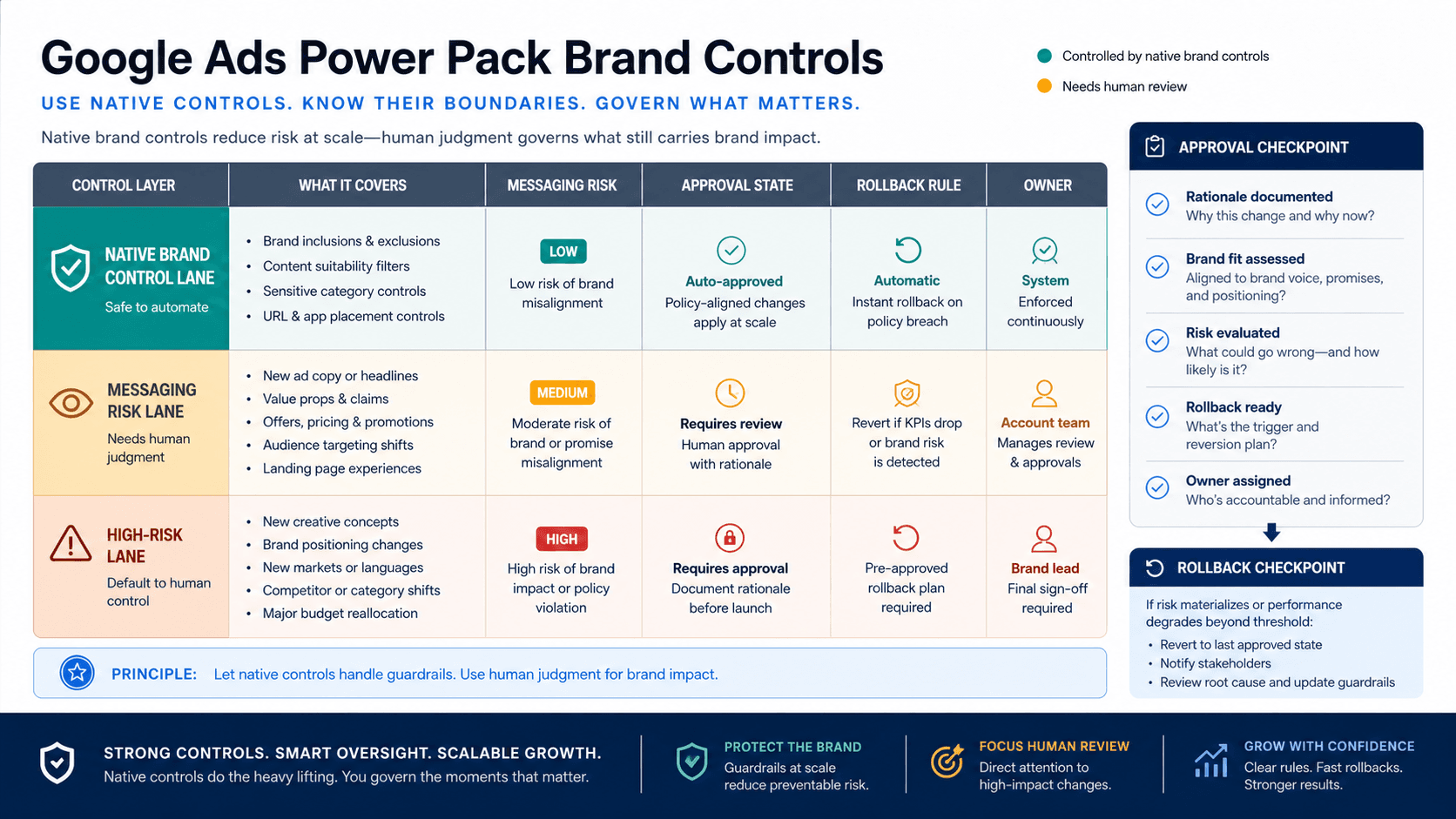 Visual guide to native brand control fit, messaging risk, approval state, rollback rule, and owner marker.