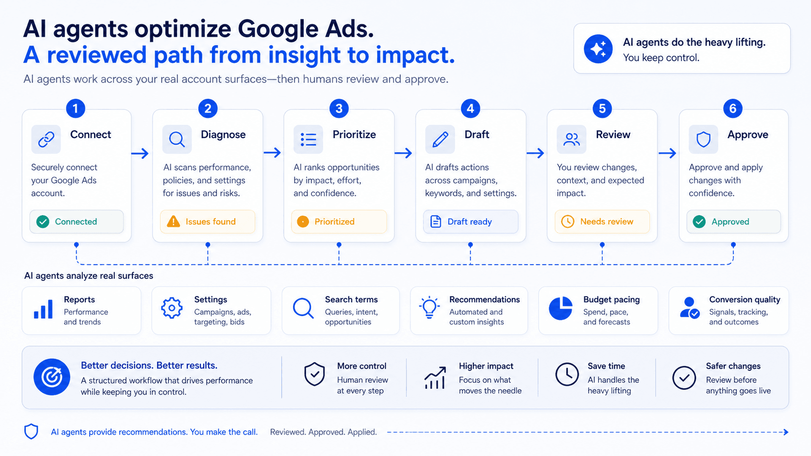 A Google Ads optimization review path through search terms, budget pacing, recommendations, conversion quality, Performance Max visibility, and approval.