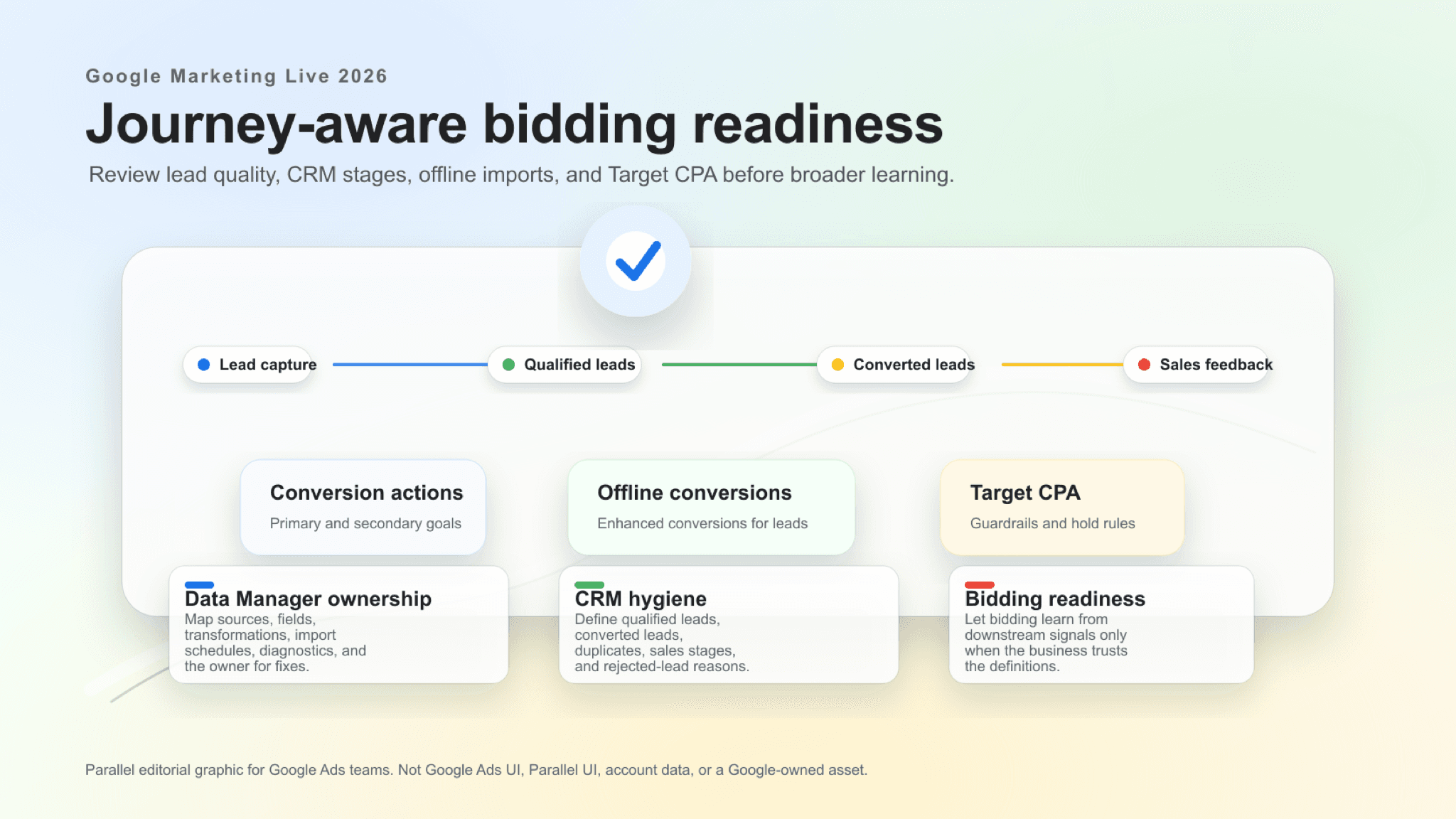 Journey-aware bidding lead-quality readiness review for Google Ads teams.