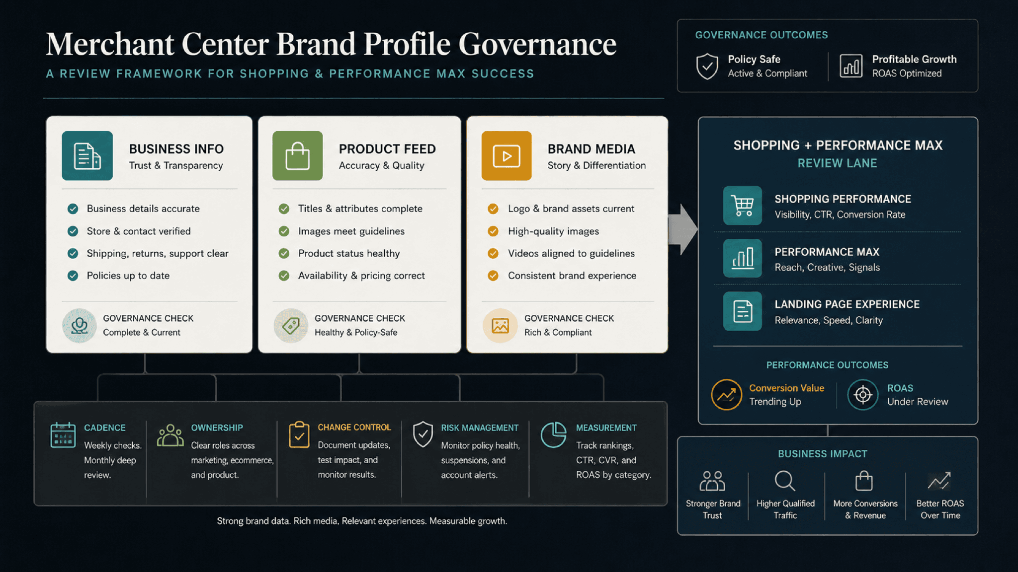 Visual guide to Merchant Center brand profile checks across business information, product feeds, brand media, and campaign impact.