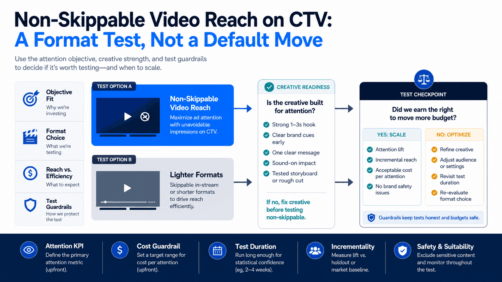 Visual guide to non-skippable and lighter video format lanes checked against creative readiness, attention cost, and test guardrails.