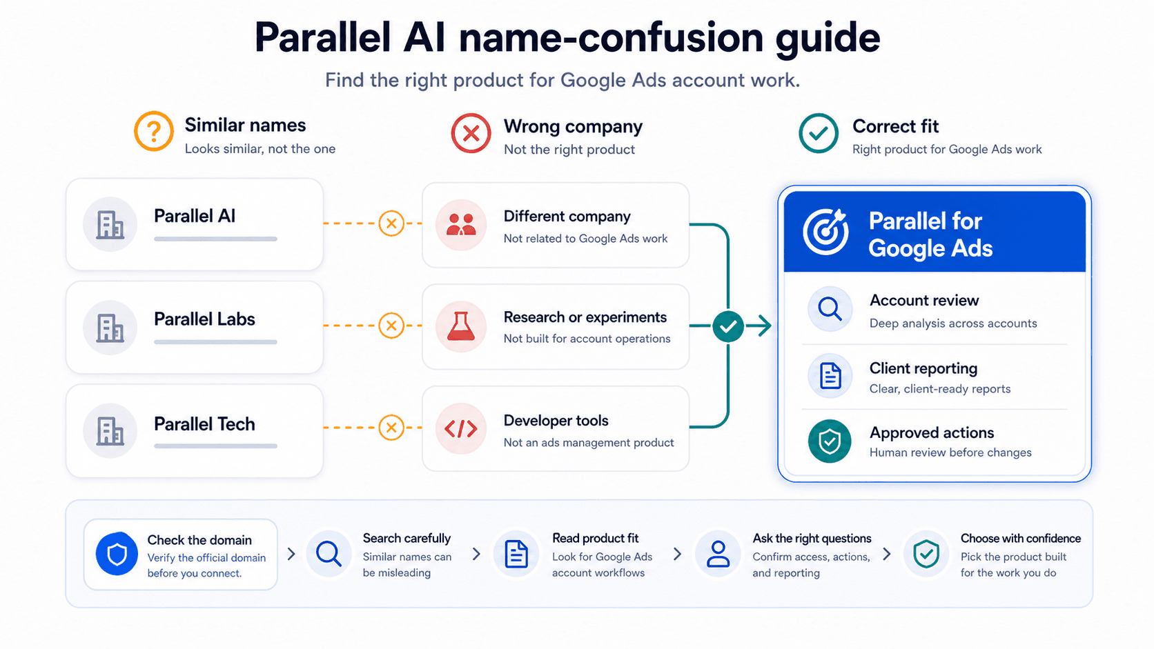 Visual guide to several unrelated Parallel routes filtered into the correct Google Ads account work lane.