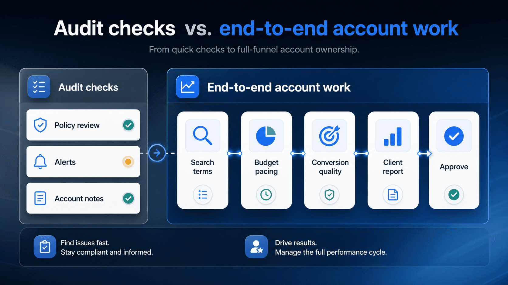 Visual guide to PPC audit checks, alert signals, reports, and approval checkpoints for a workflow-fit comparison.