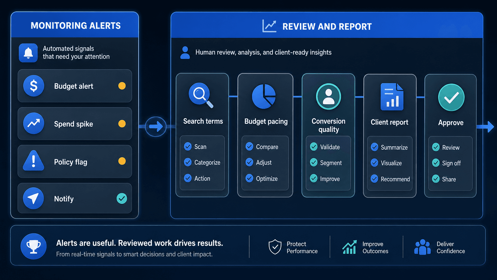Visual guide to alert signals flowing into structured Google Ads review, reporting, and approval checkpoints.