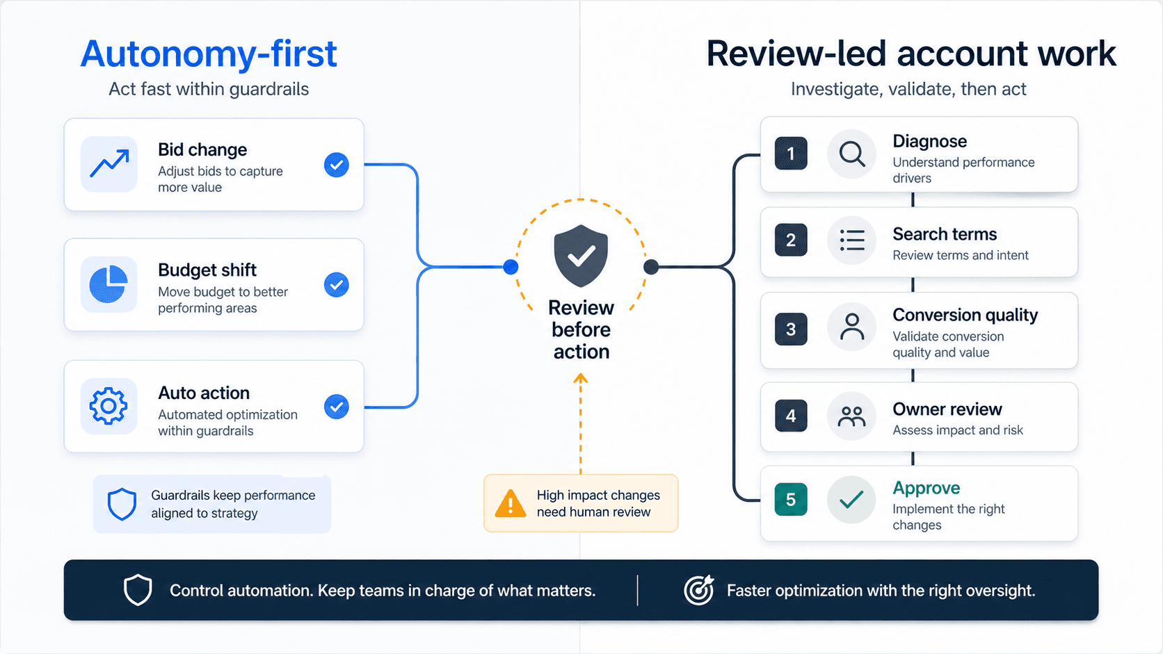 An automated campaign optimization path and a controlled Google Ads review path meeting at a decision gate.