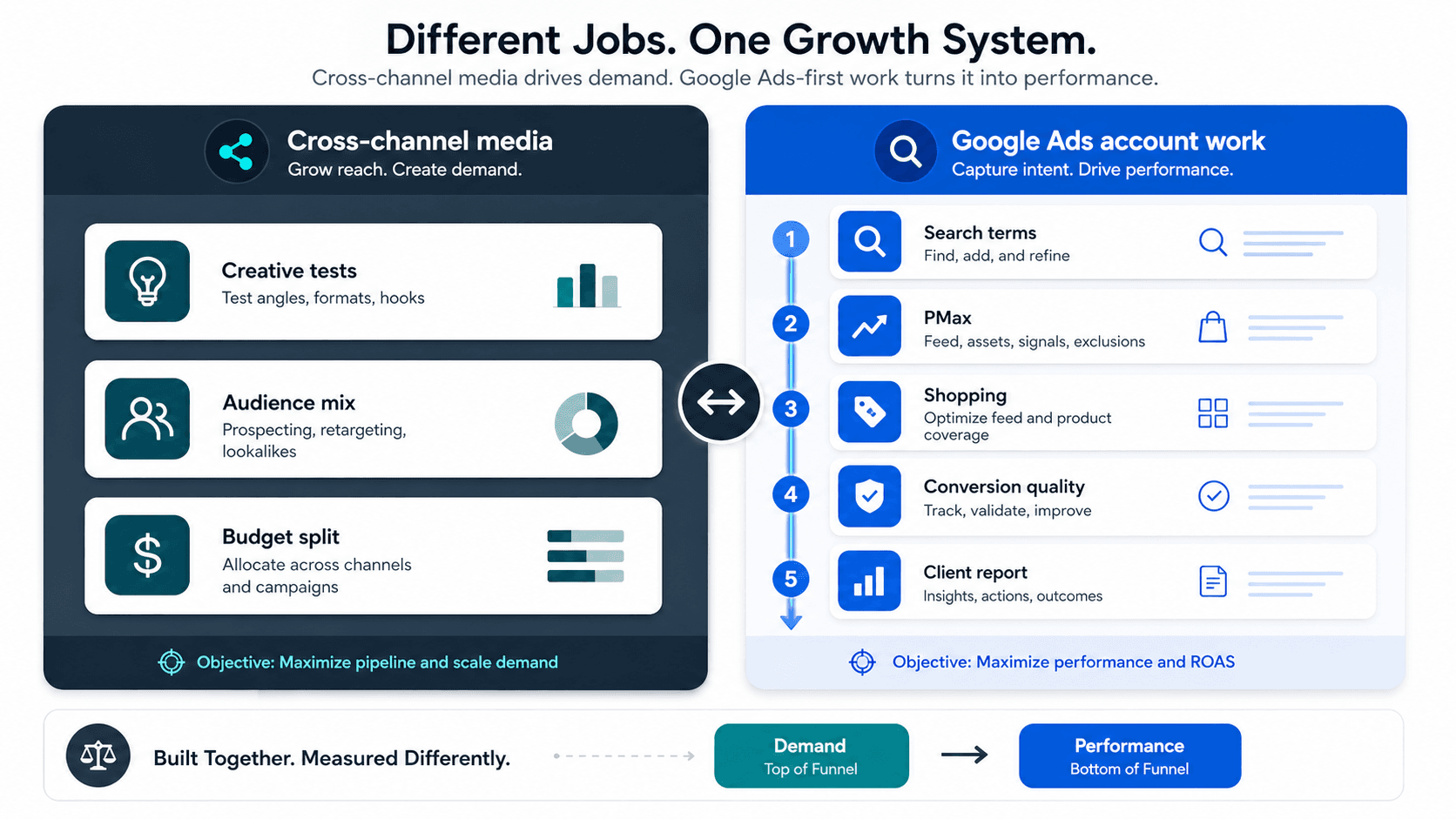 Visual guide to cross-channel media blocks beside a focused Google Ads account review and reporting lane.