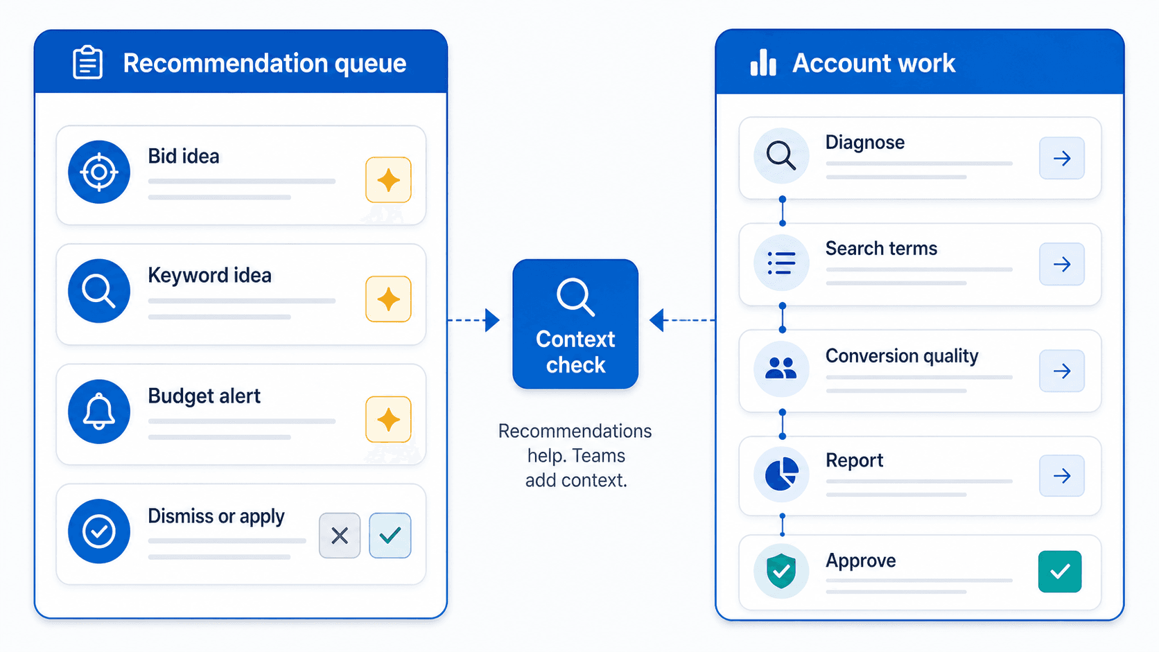 Visual guide to recommendations flowing into account review, reporting, and approval checkpoints.