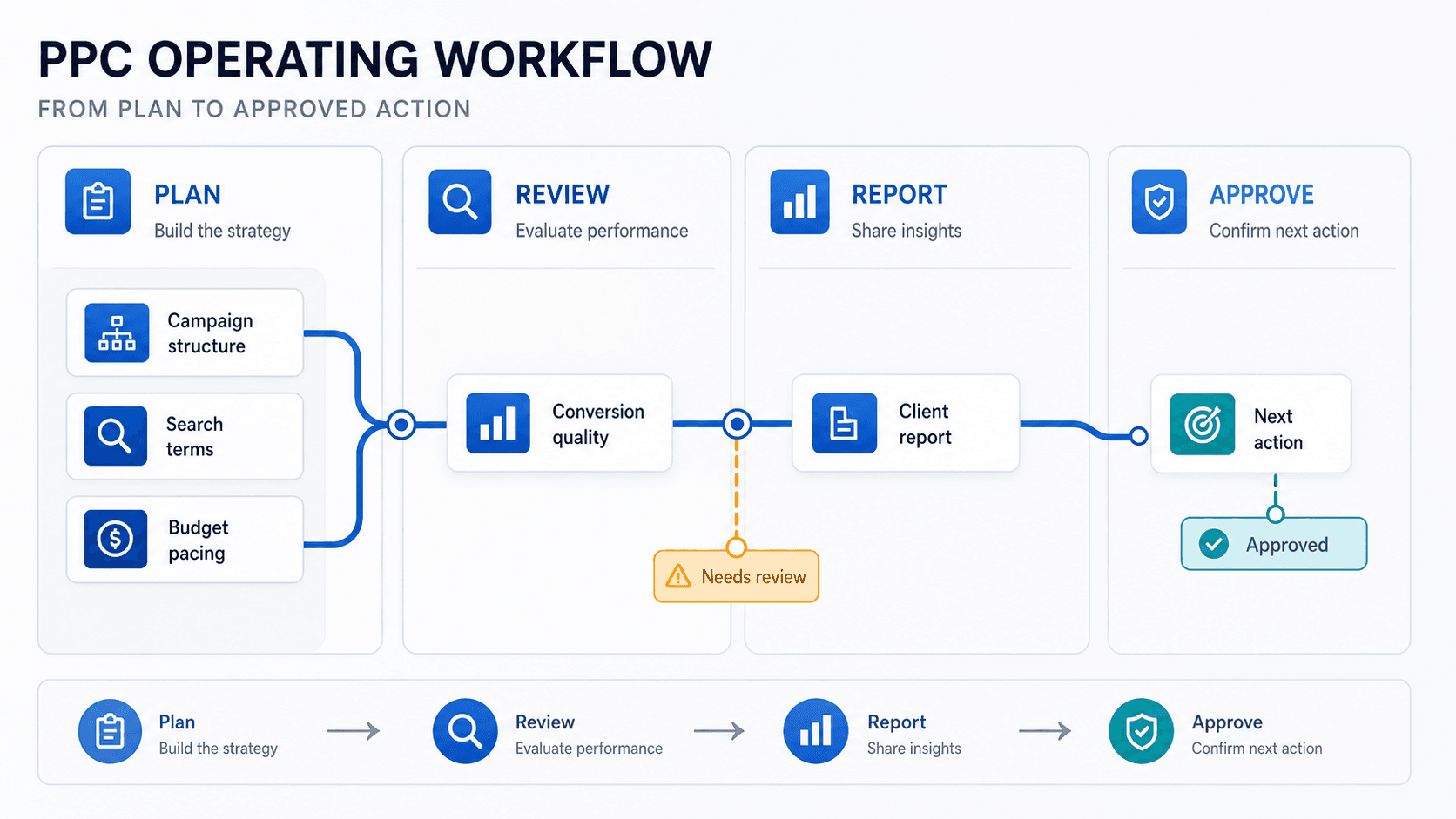 Visual guide to broad PPC operations and Google Ads account review lanes converging on a workflow-fit decision.