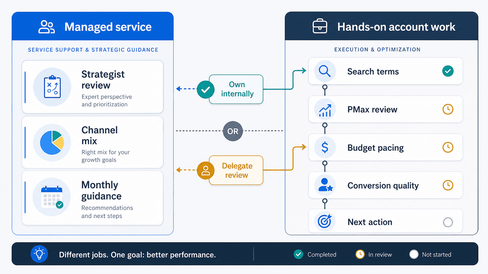 A managed-service advisory lane and a hands-on Google Ads account review lane separated by a workflow decision point.