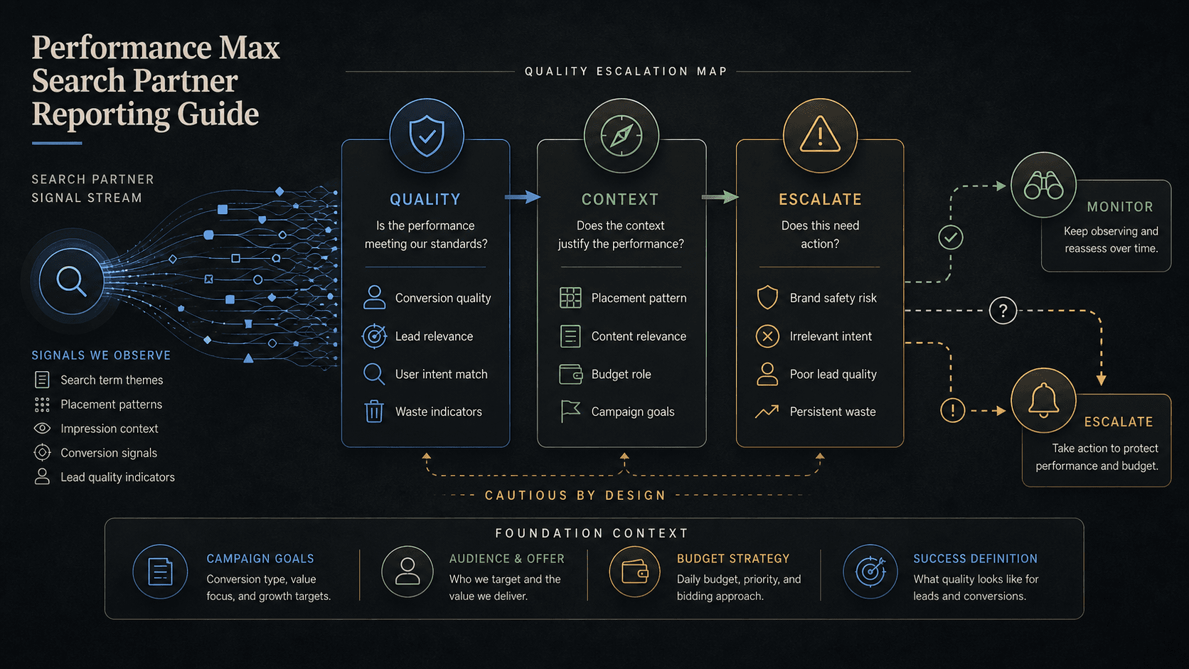 Visual guide to Search Partner signals reviewed for quality, context, and escalation in Performance Max.