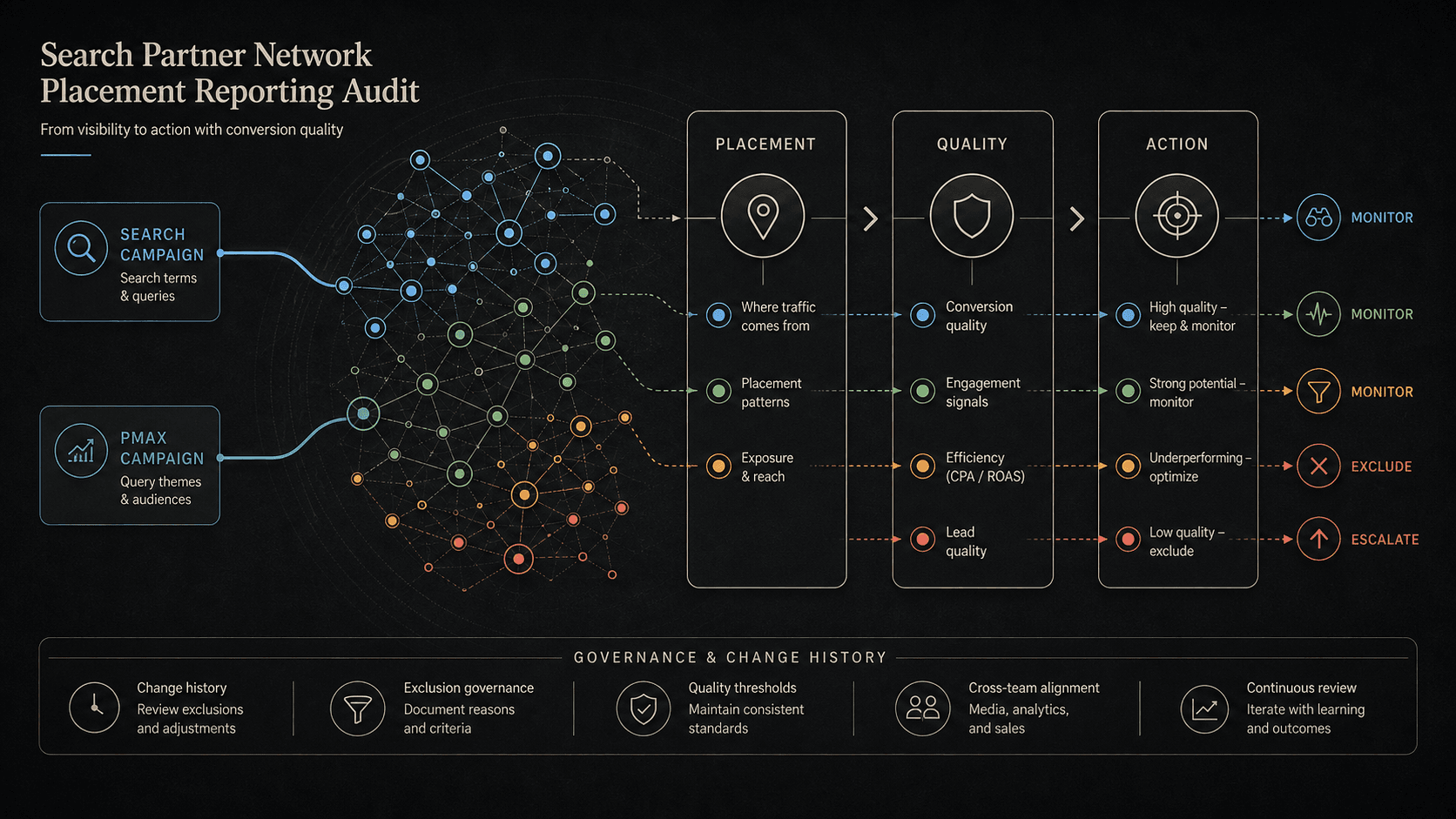 Visual guide to Search Partner placement visibility reviewed through quality filters and conversion checks.