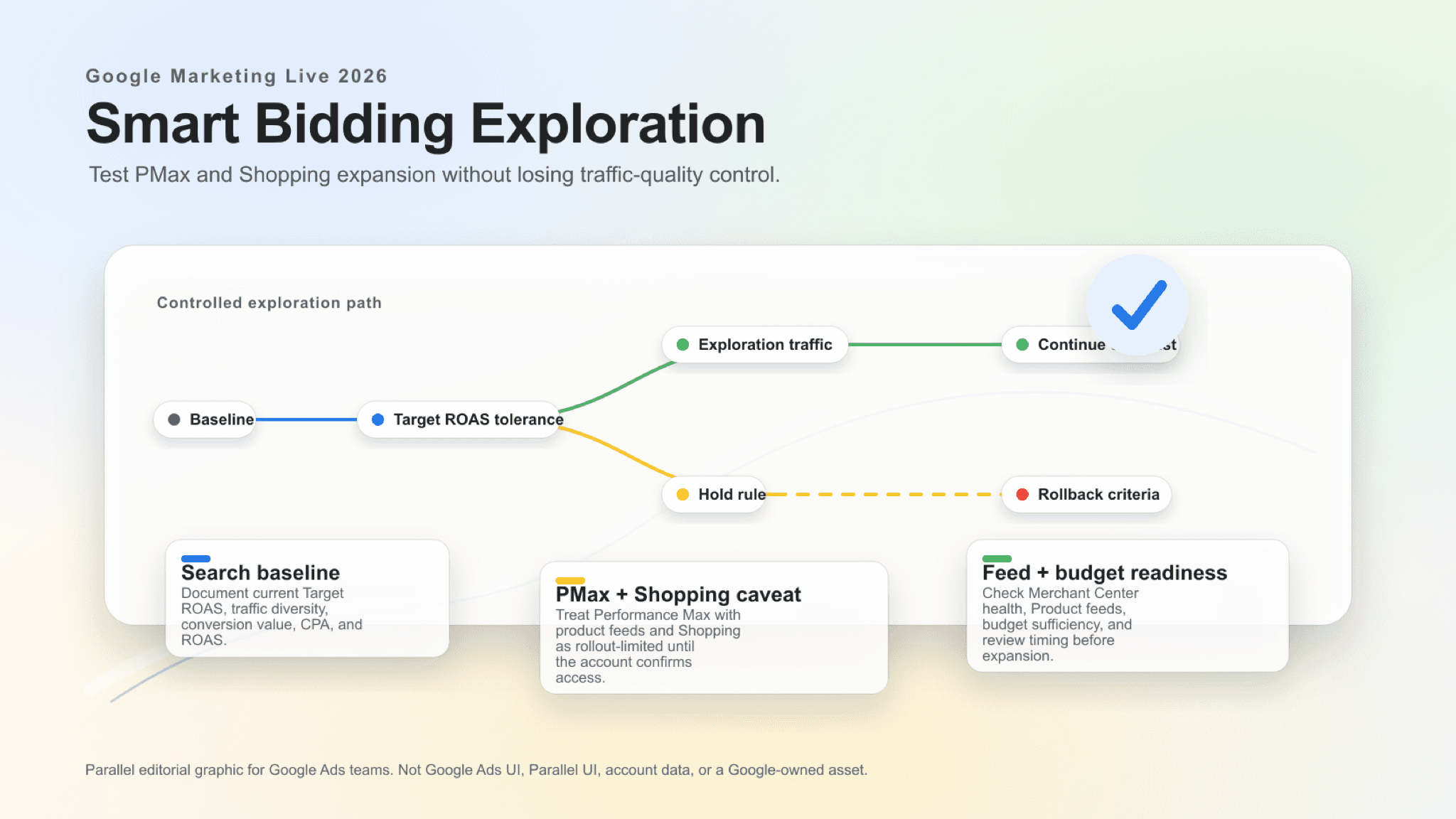 Visual guide to baseline and exploration paths passing through budget, CPA, ROAS, and quality guardrails.