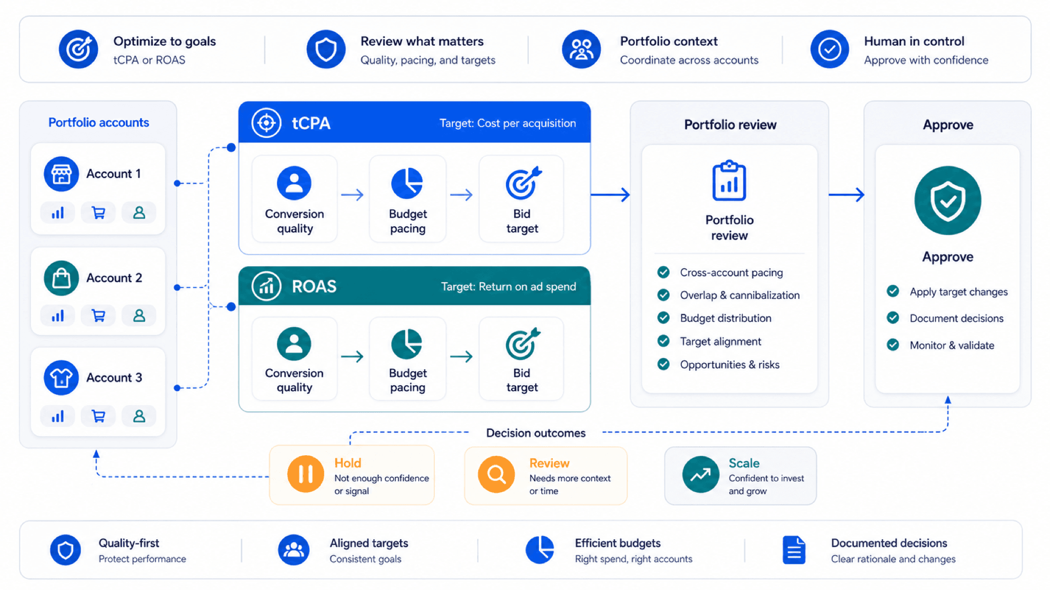 Visual guide to multiple Google Ads account clusters ranked by spend at risk, tCPA and ROAS movement, diagnostic confidence, and reviewed action packets.