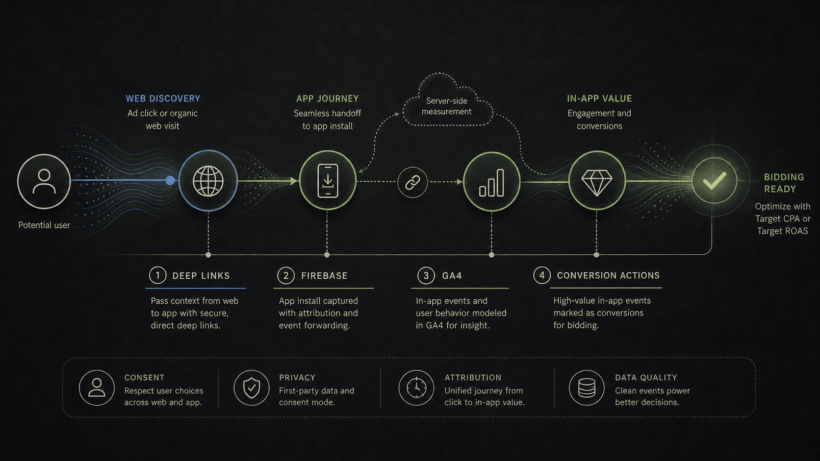 Visual guide to web-to-app signals checked for deep links, Firebase, GA4, and conversion actions before bidding decisions.