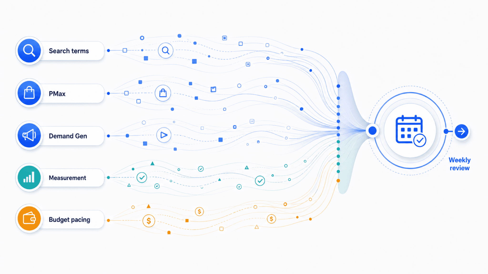 Visual guide to Search terms, PMax, Demand Gen, measurement, and budget pacing signals converging into a weekly review checkpoint.