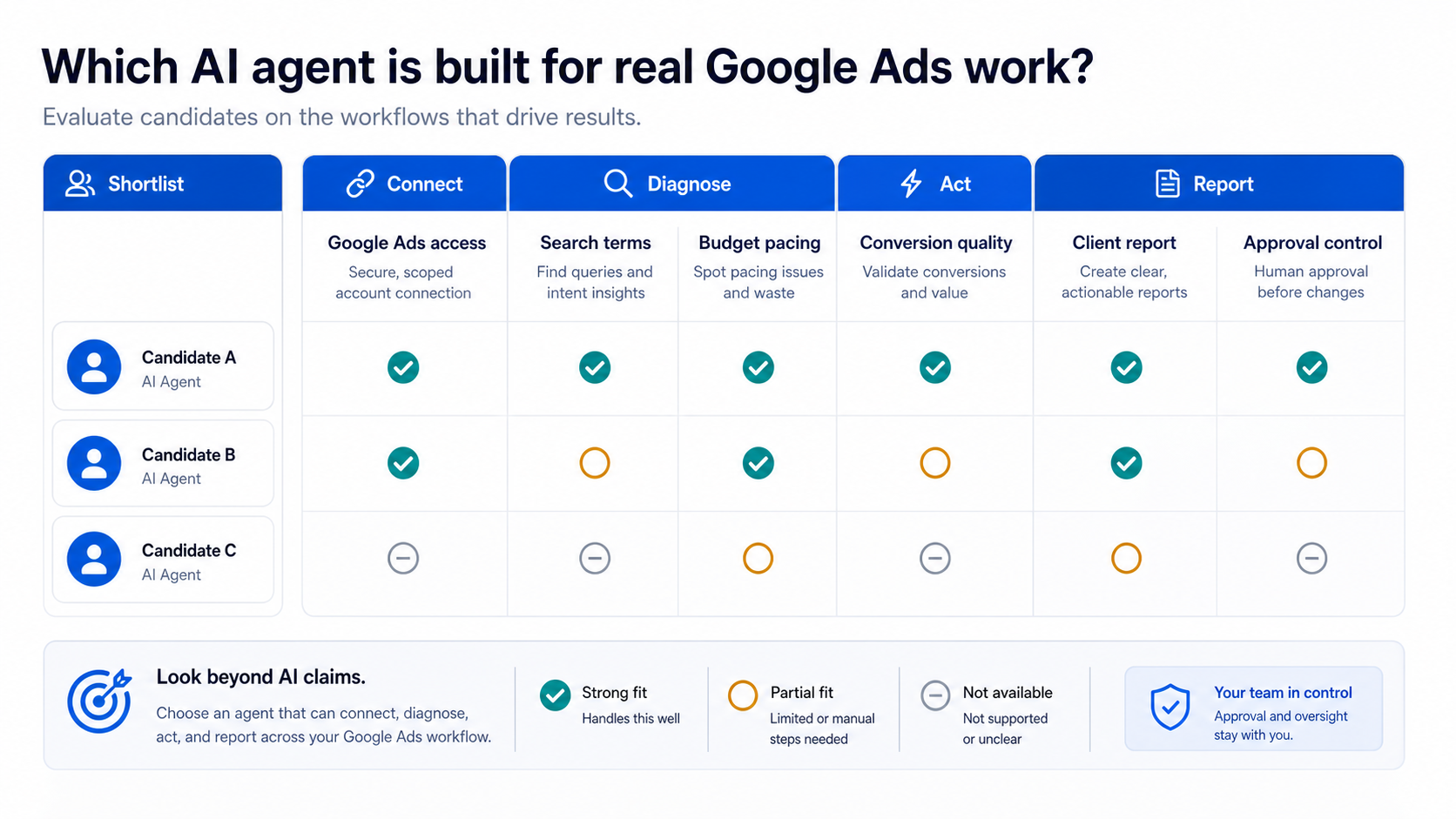 Best AI Agents for Google Ads: How to Evaluate the Shortlist • Parallel AI