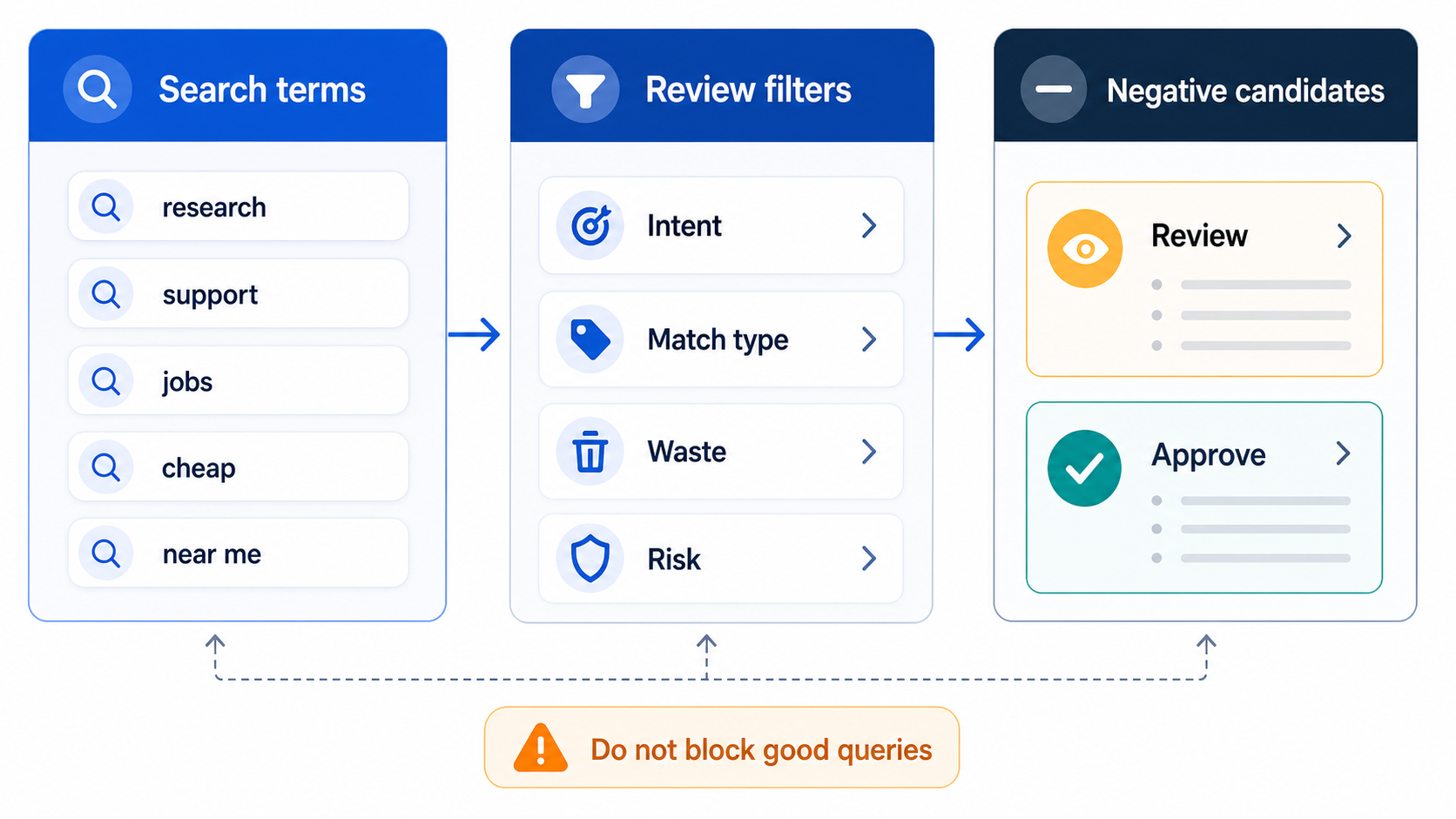 Google Ads Negative Keyword Builder With AI: Search Terms, Waste, and ...